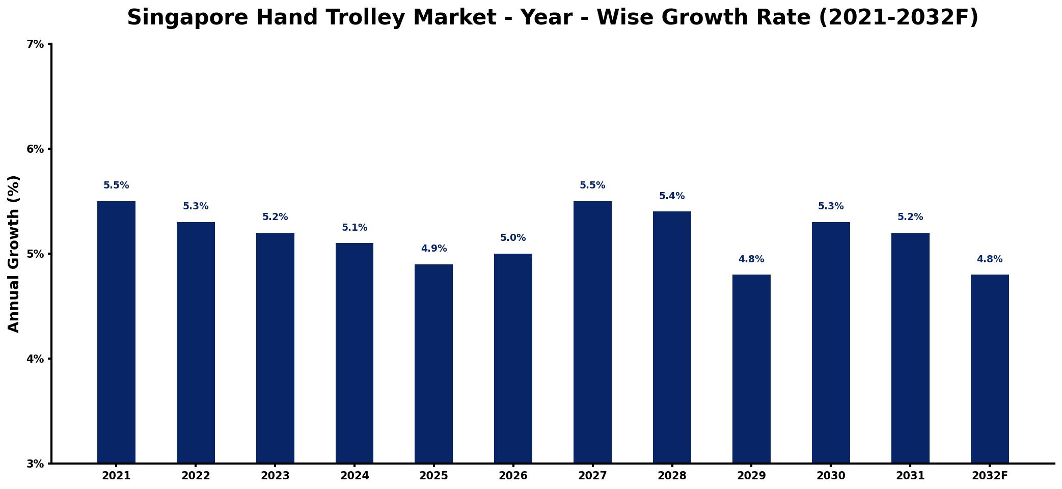 Singapore Hand Trolley Market Year-wise Growth Rate and Key Drivers