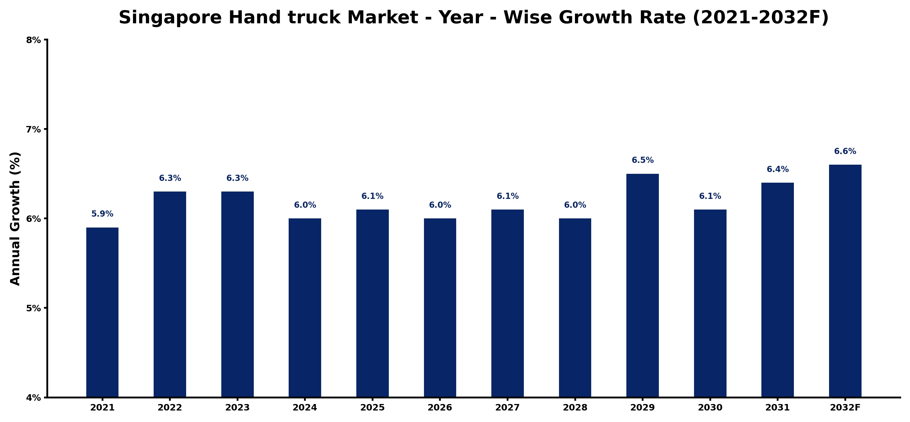 Singapore Hand truck Market Year-wise Growth Rate and Key Drivers