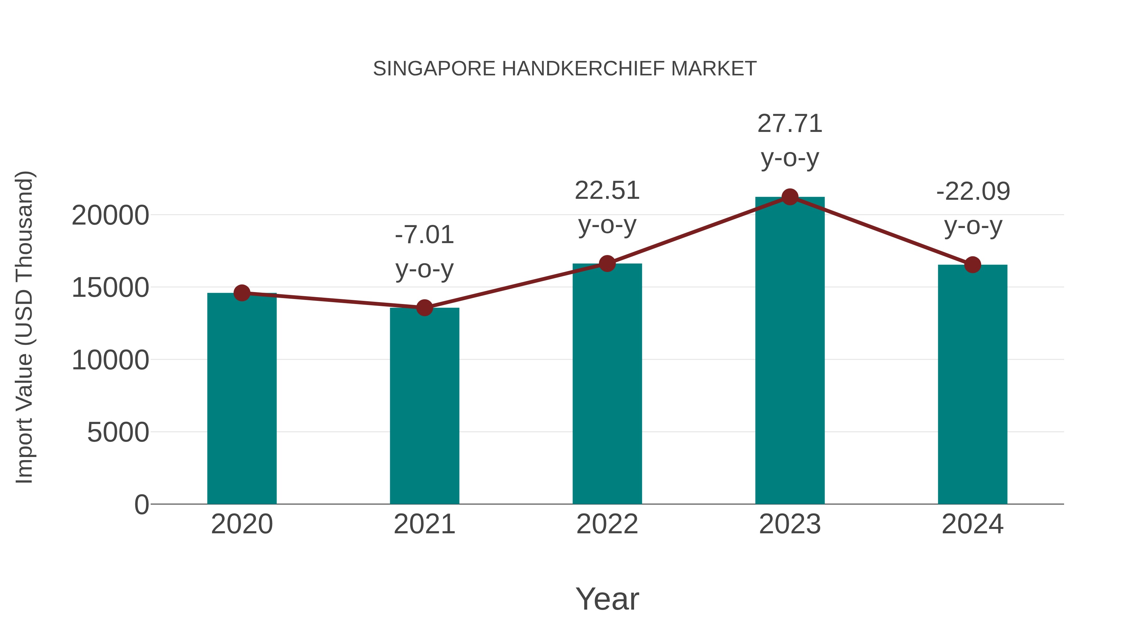 Singapore Handkerchief Market: Import Trend Analysis