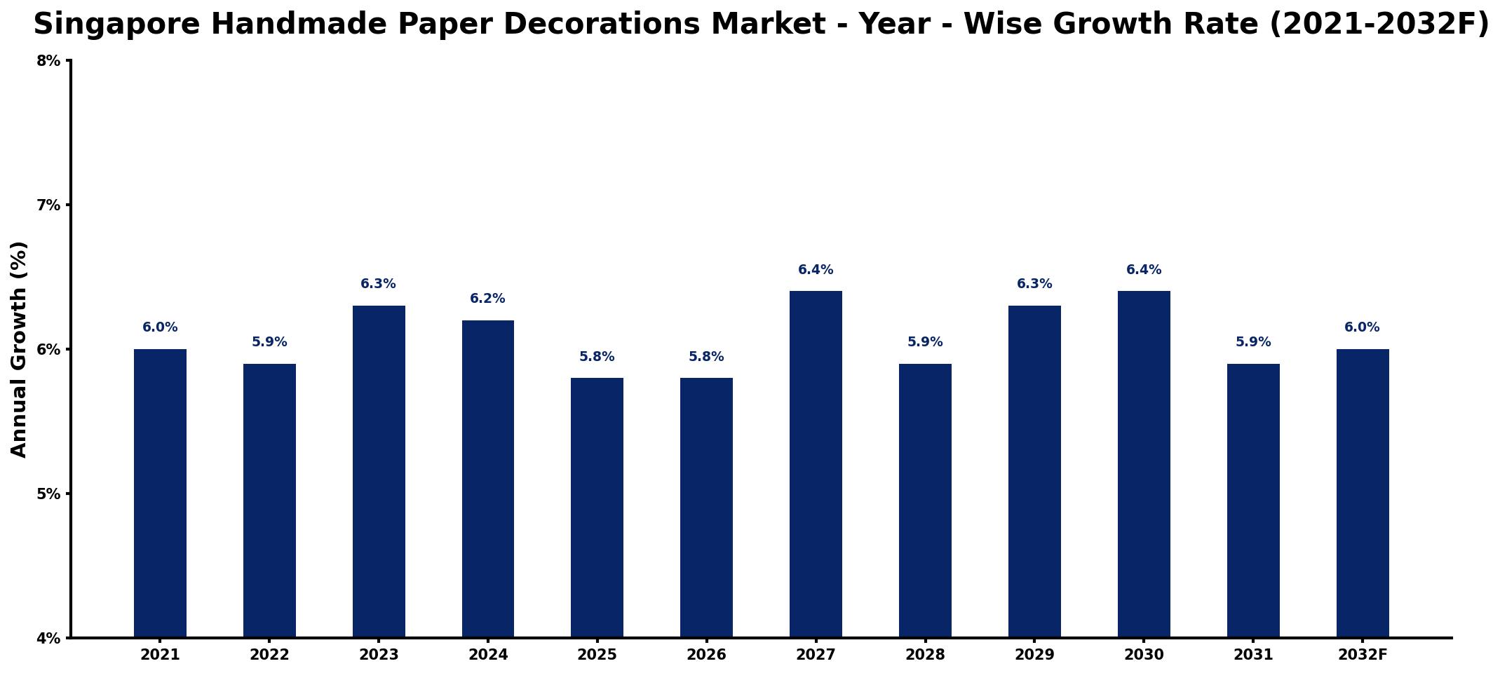 Singapore Handmade Paper Decorations Market Year-wise Growth Rate and Key Drivers