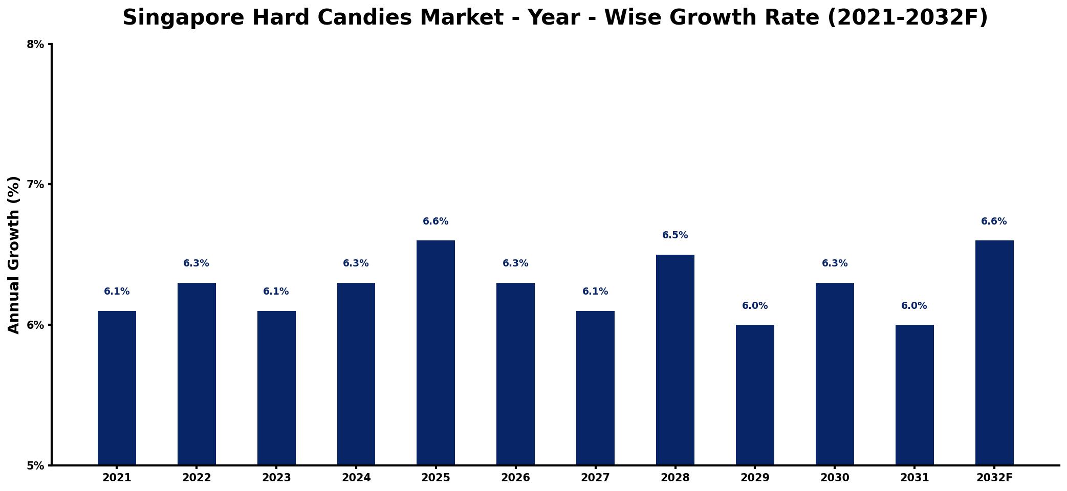 Singapore Hard Candies Market Year-wise Growth Rate and Key Drivers