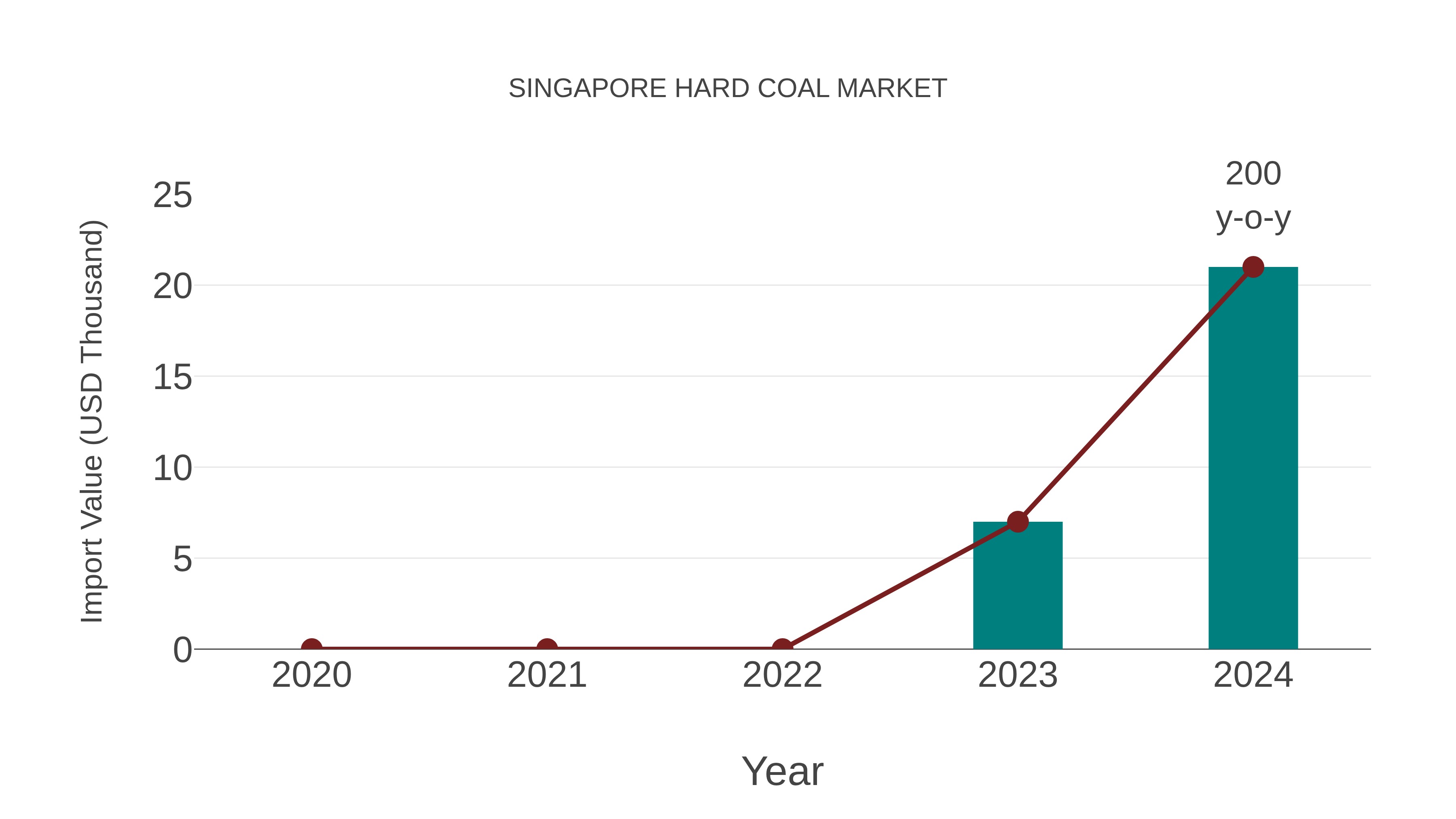  Singapore Hard Coal Market: Import Trend Analysis