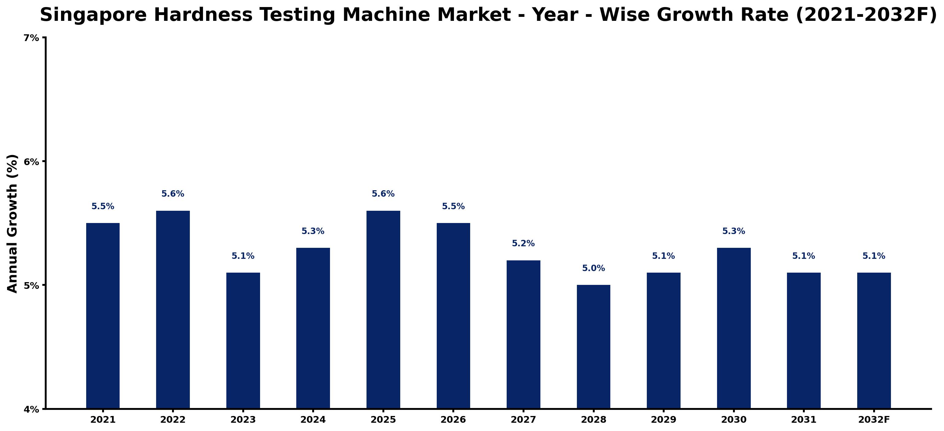 Singapore Hardness Testing Machine Market Year-wise Growth Rate and Key Drivers