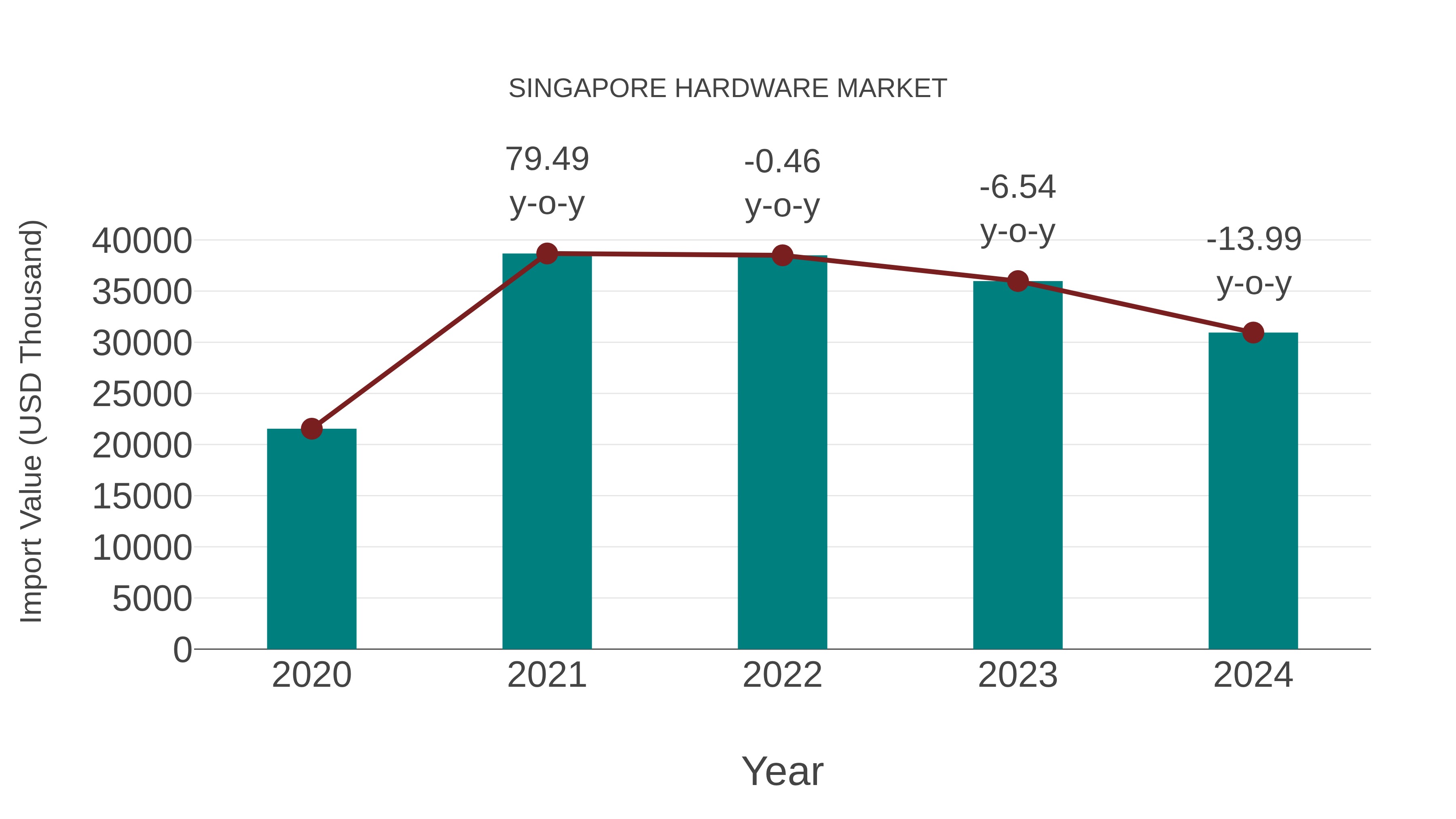  Singapore Hardware Market: Import Trend Analysis