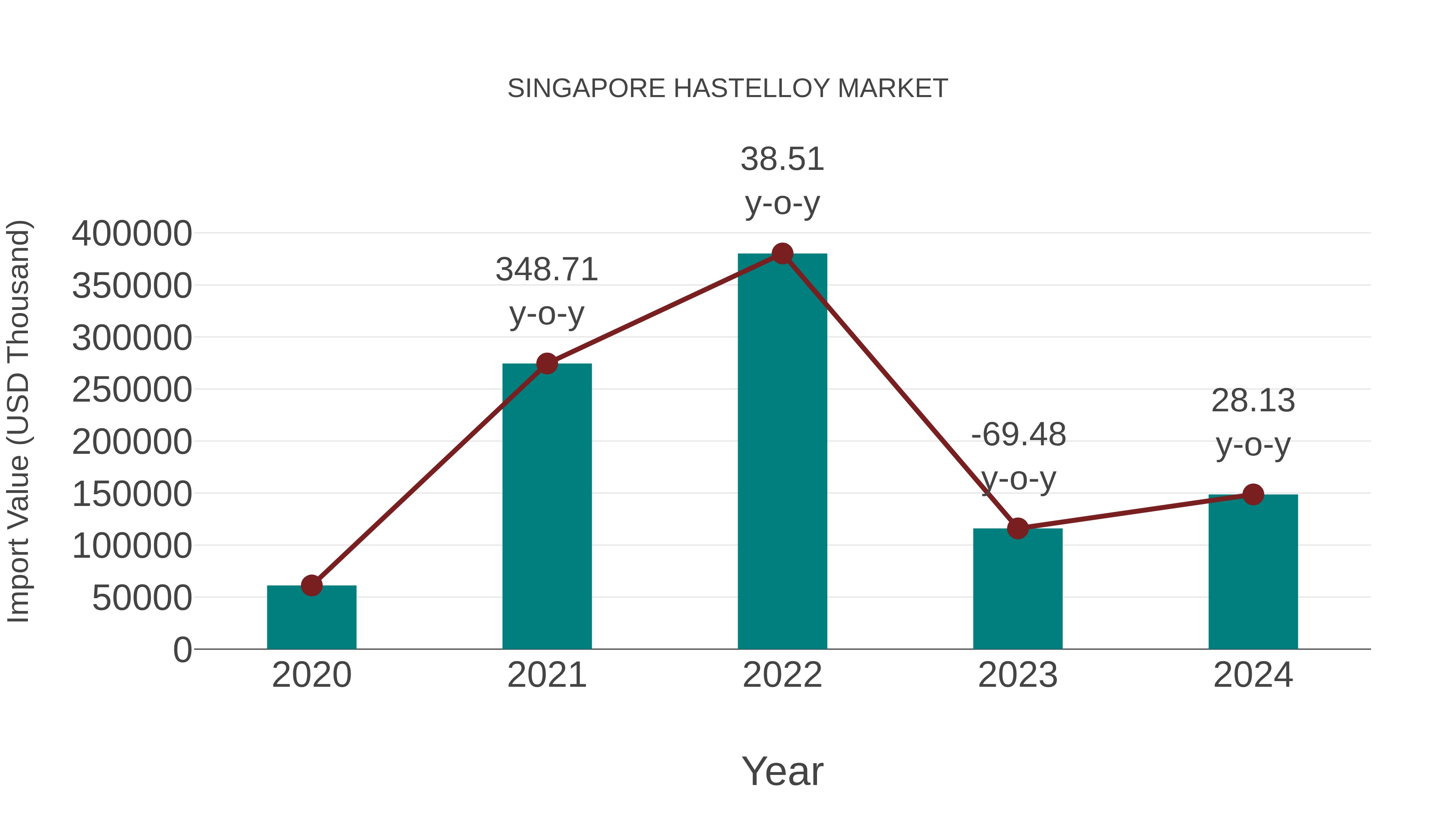  Singapore Hastelloy Market: Import Trend Analysis