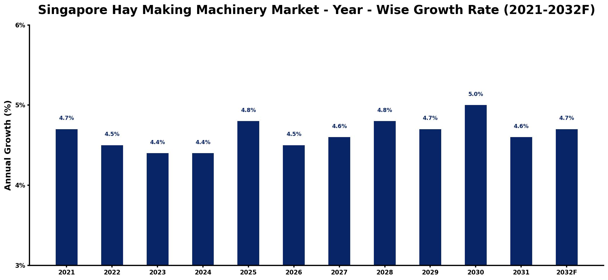 Singapore Hay Making Machinery Market Year-wise Growth Rate and Key Drivers