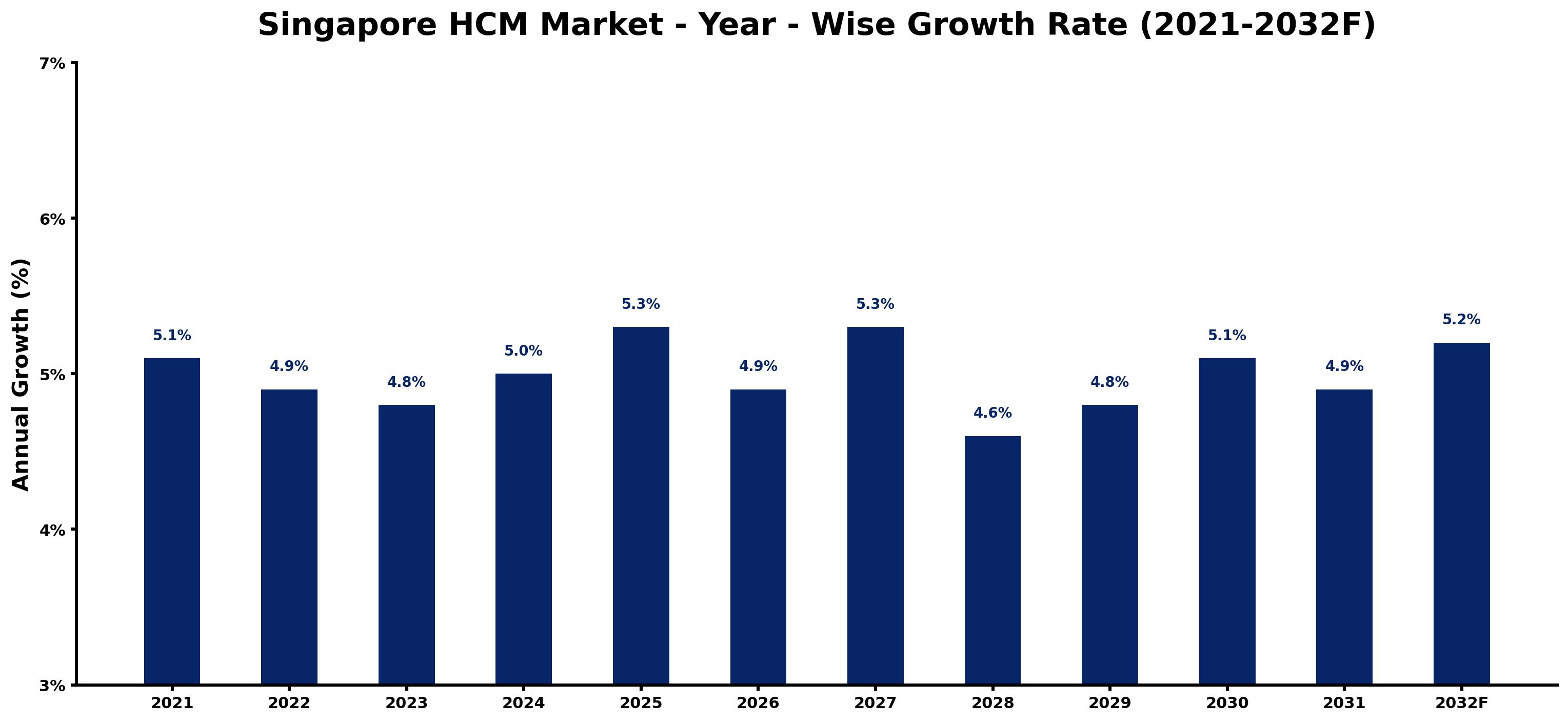 Singapore HCM Market Year-wise Growth Rate and Key Drivers