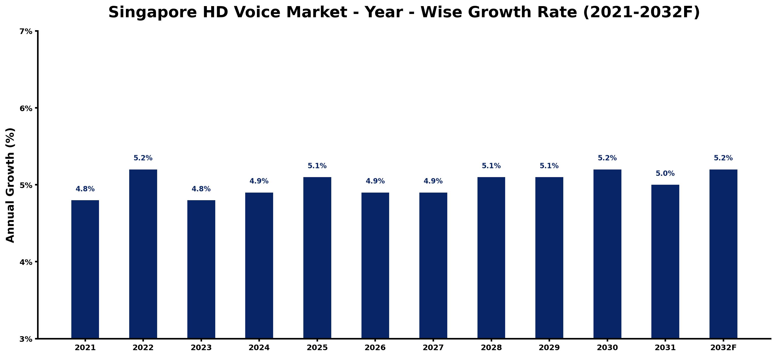 Singapore HD Voice Market Year-wise Growth Rate and Key Drivers