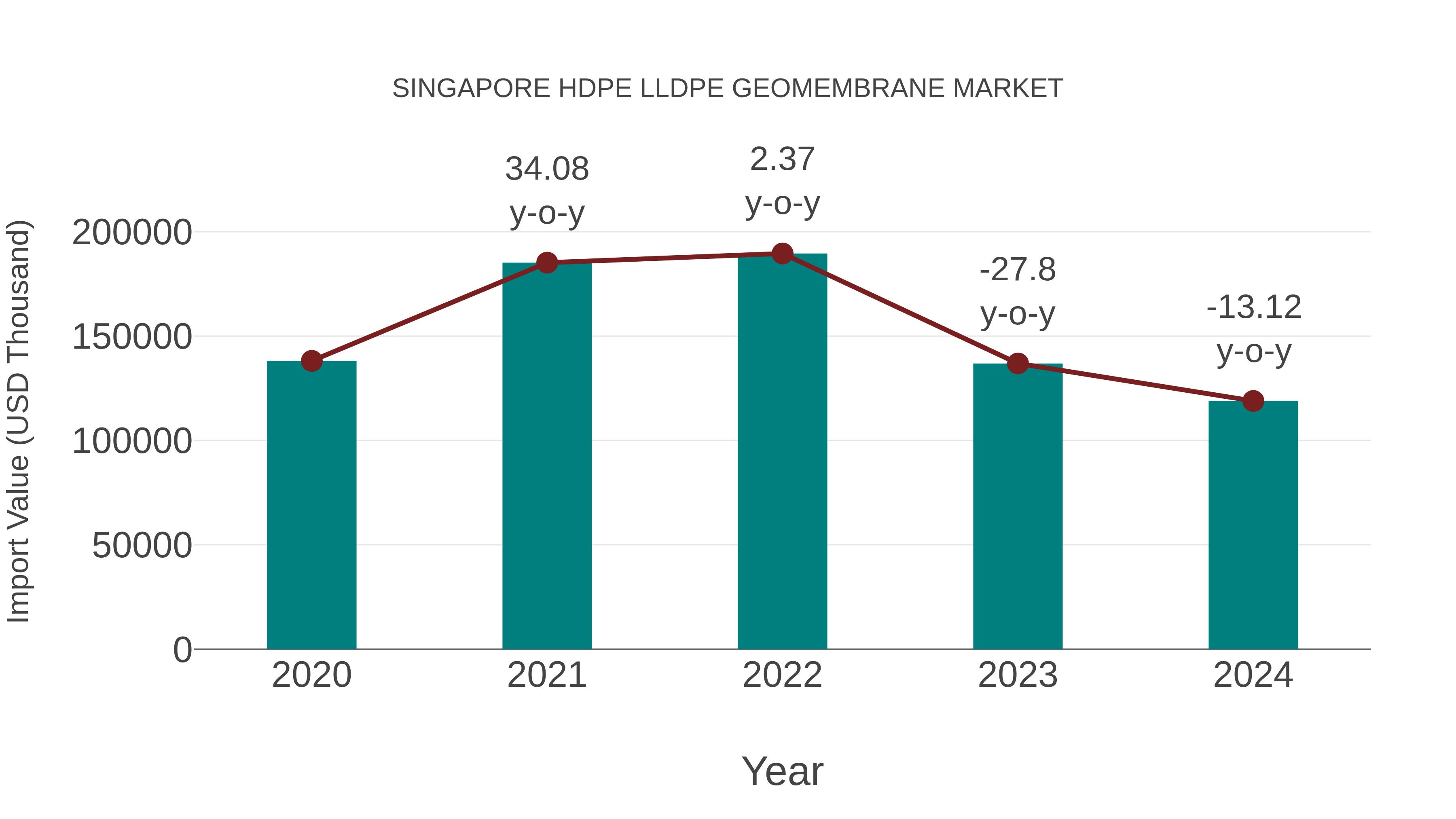  Singapore Hdpe Lldpe Geomembrane Market: Import Trend Analysis