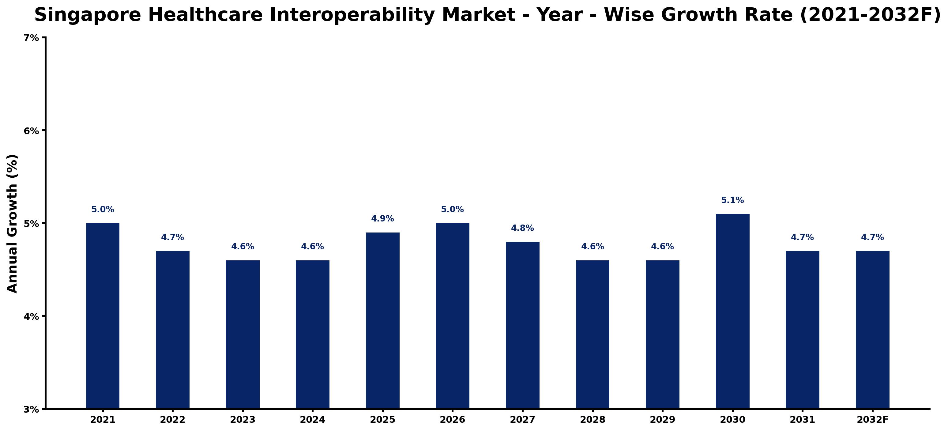Singapore Healthcare Interoperability Market Year-wise Growth Rate and Key Drivers