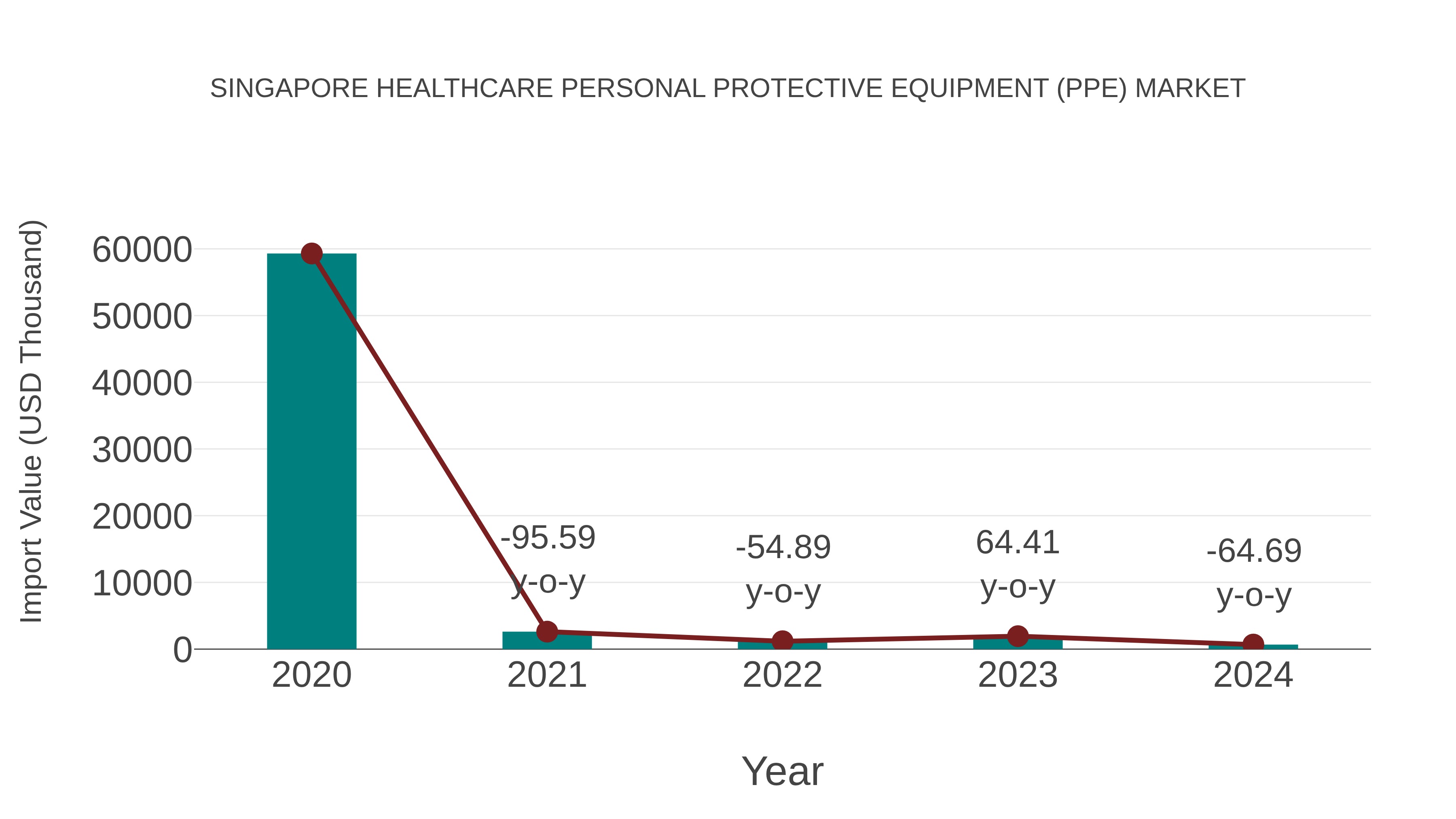 Singapore Healthcare Personal Protective Equipment (Ppe) Market: Import Trend Analysis