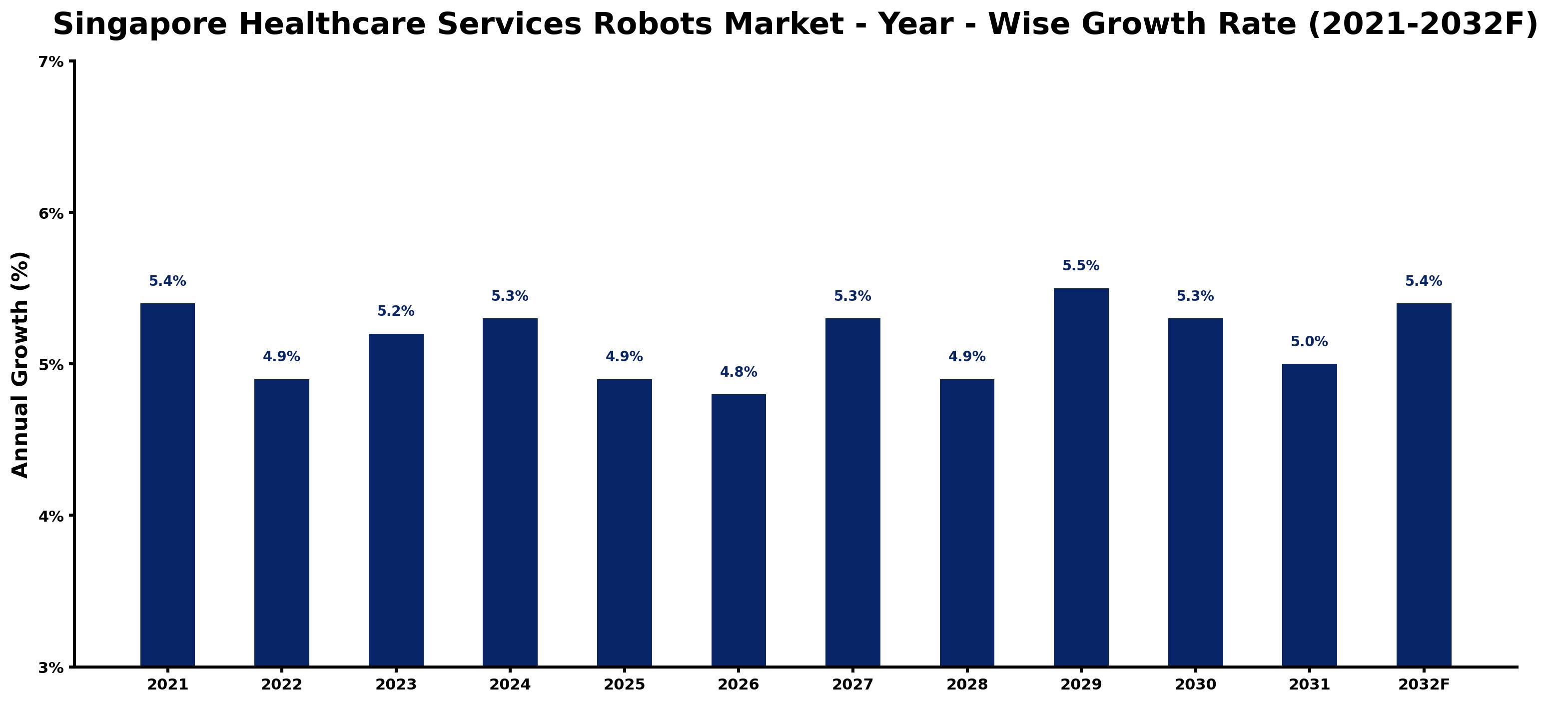 Singapore Healthcare Services Robots Market Year-wise Growth Rate and Key Drivers