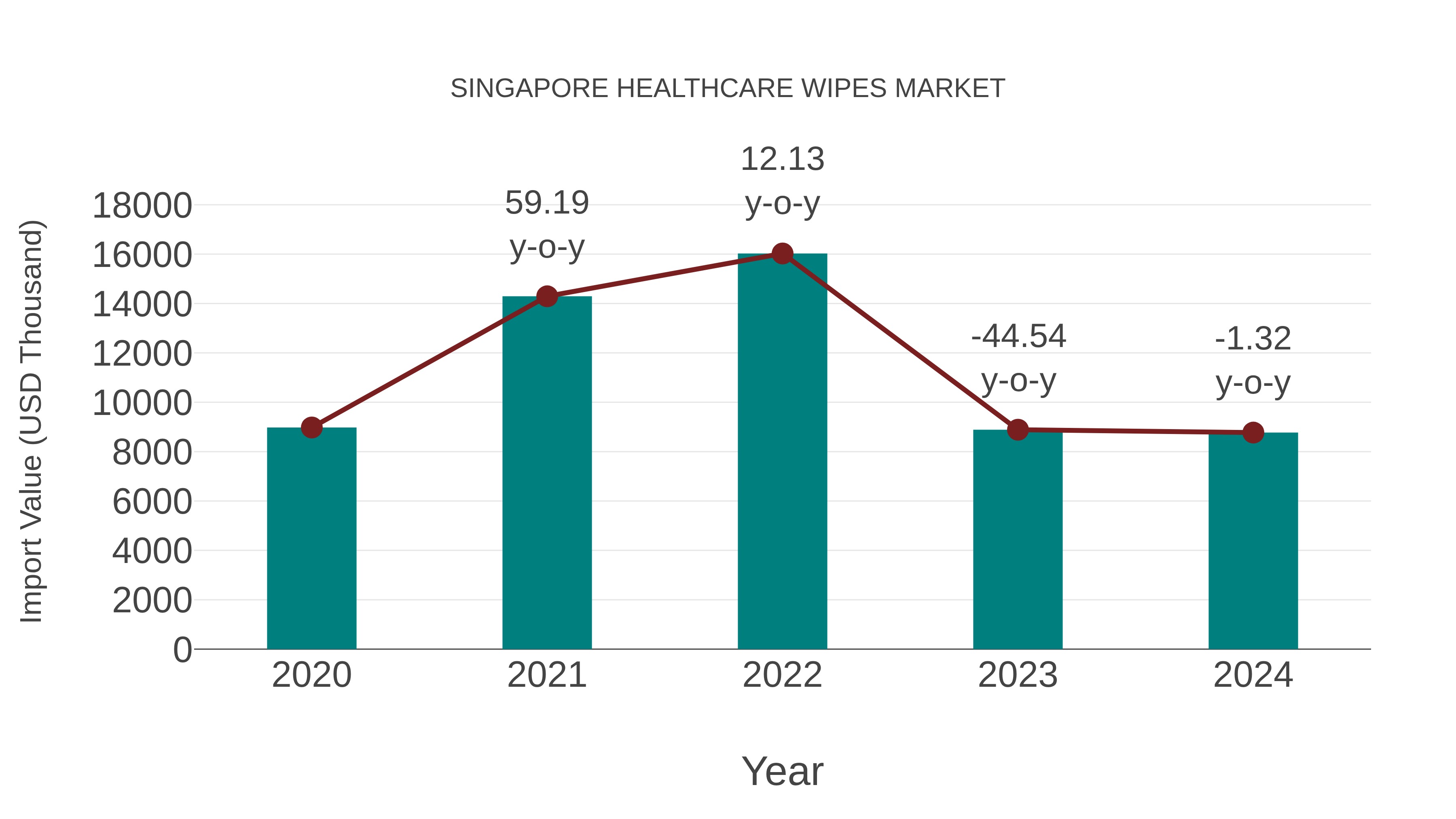 Singapore Healthcare Wipes Market: Import Trend Analysis
