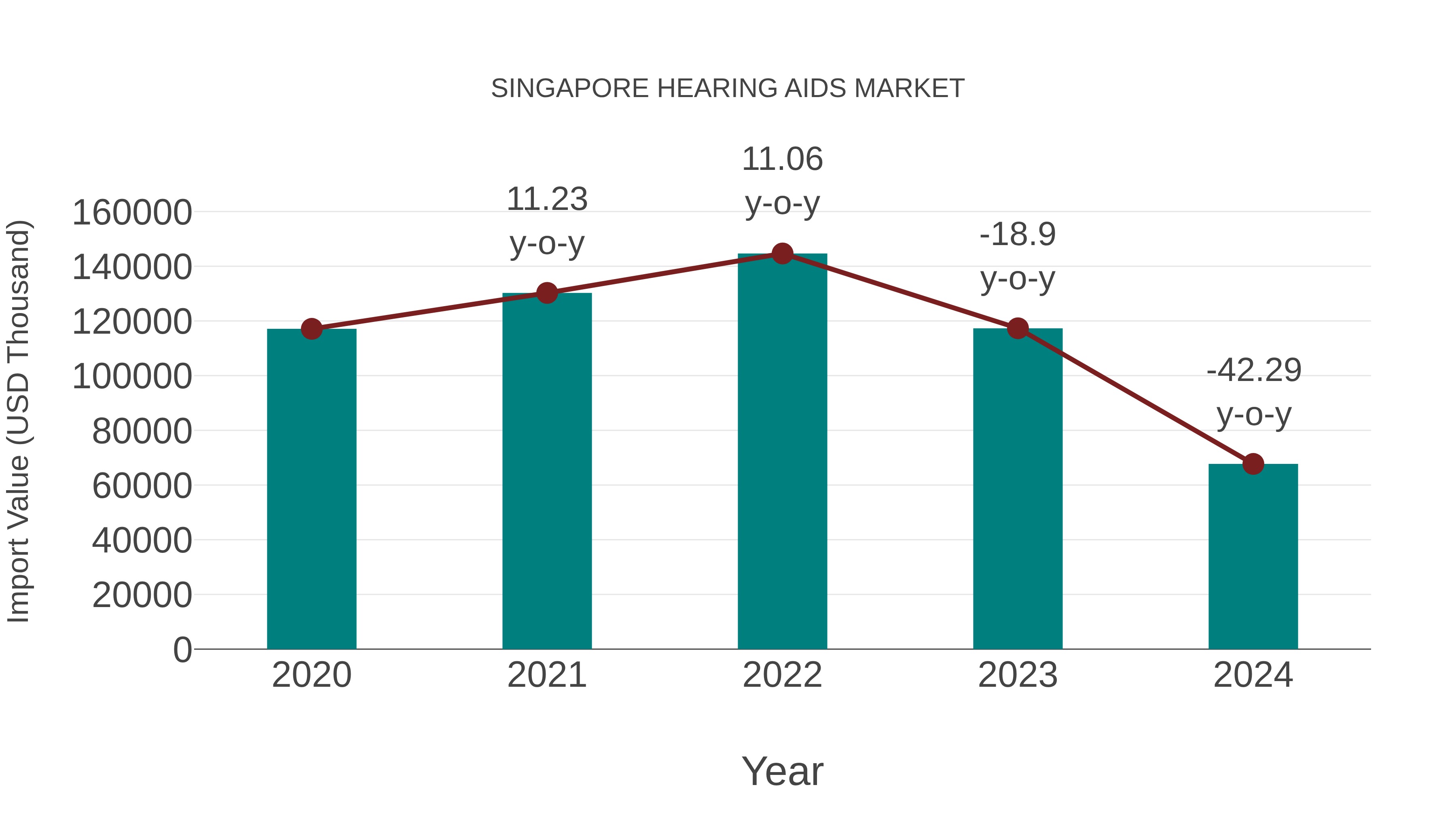  Singapore Hearing Aids Market: Import Trend Analysis