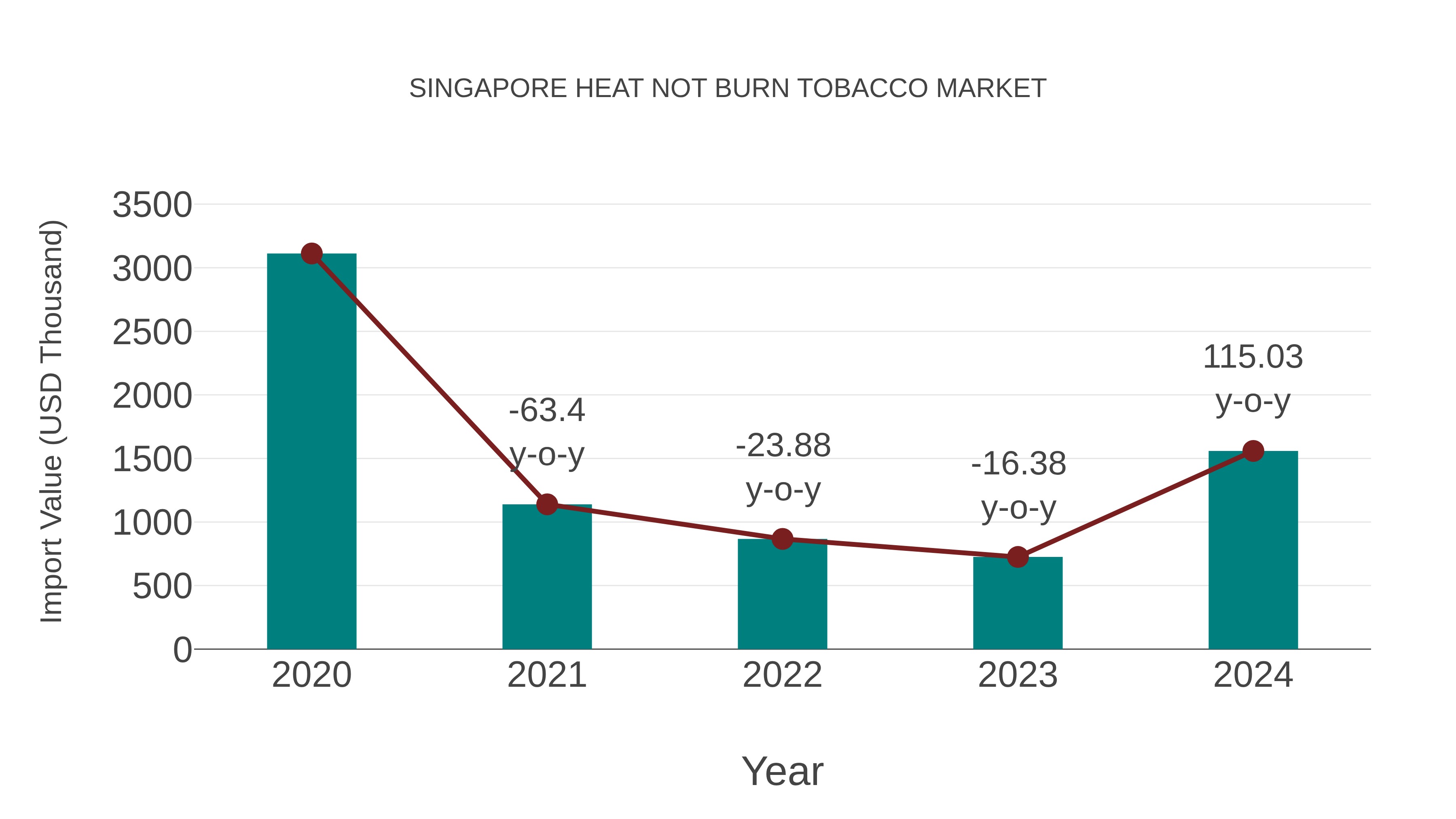 Singapore Heat Not Burn Tobacco Market: Import Trend Analysis
