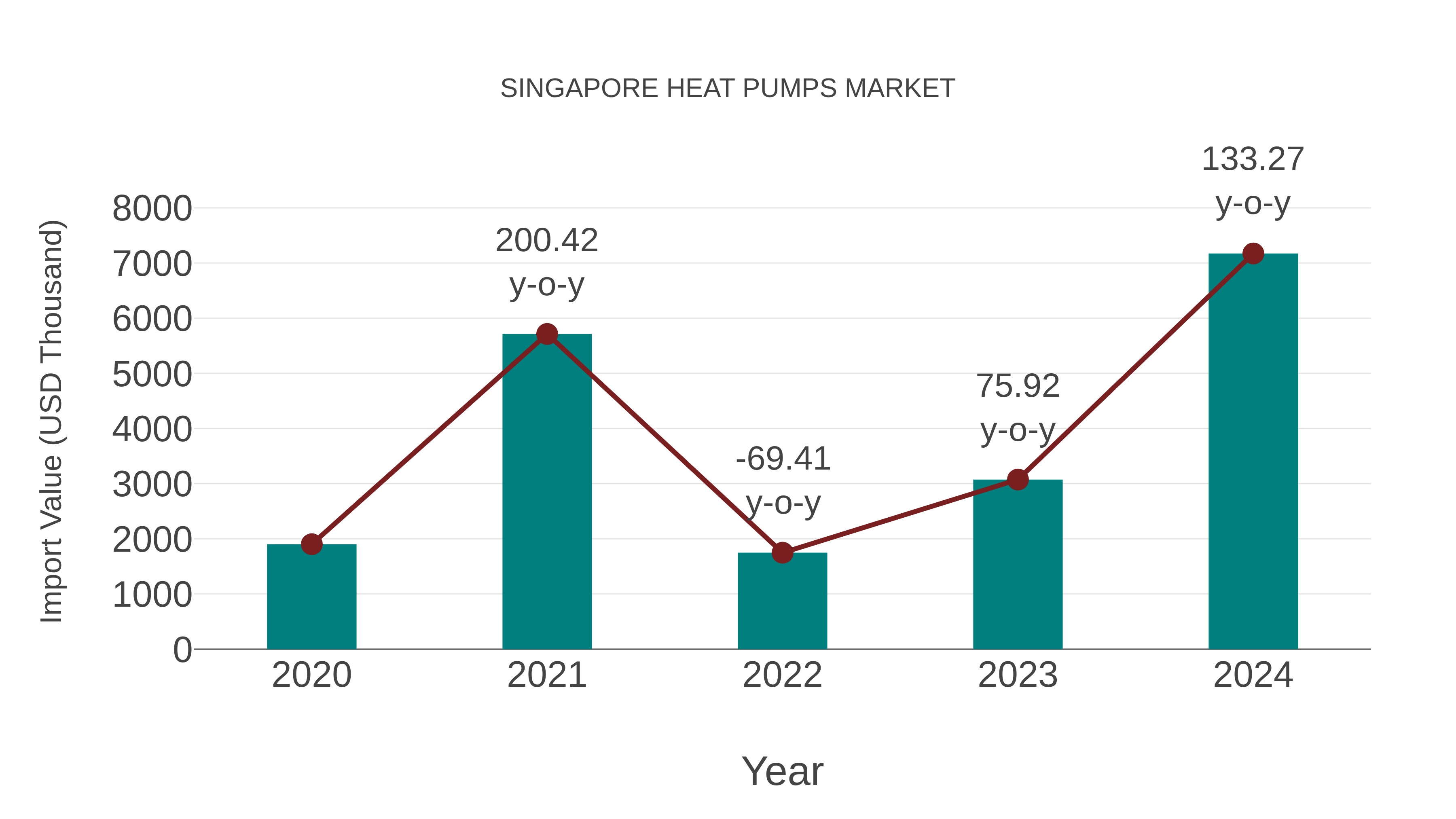  Singapore Heat Pumps Market: Import Trend Analysis