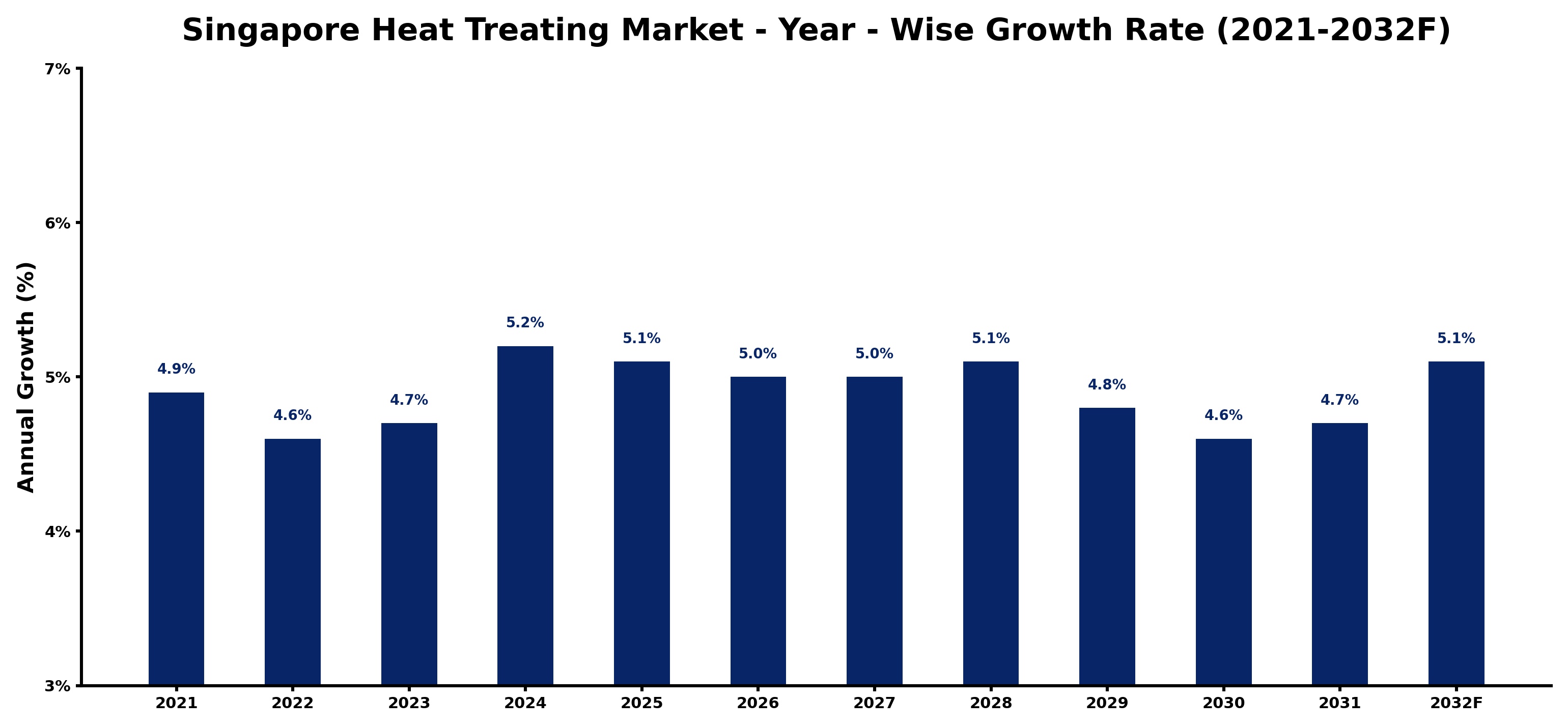 Singapore Heat Treating Market Year-wise Growth Rate and Key Drivers