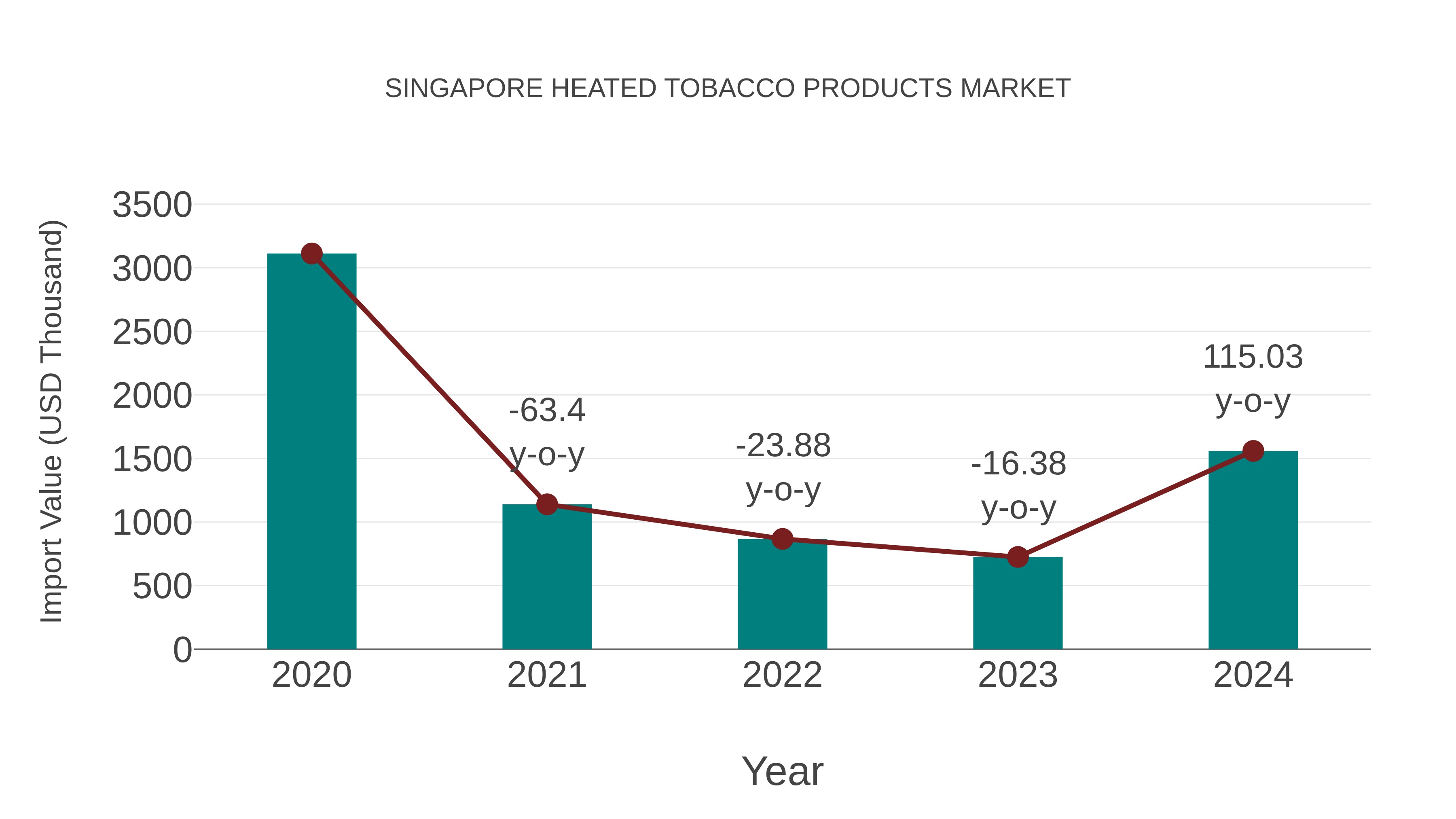 Singapore Heated Tobacco Products Market: Import Trend Analysis