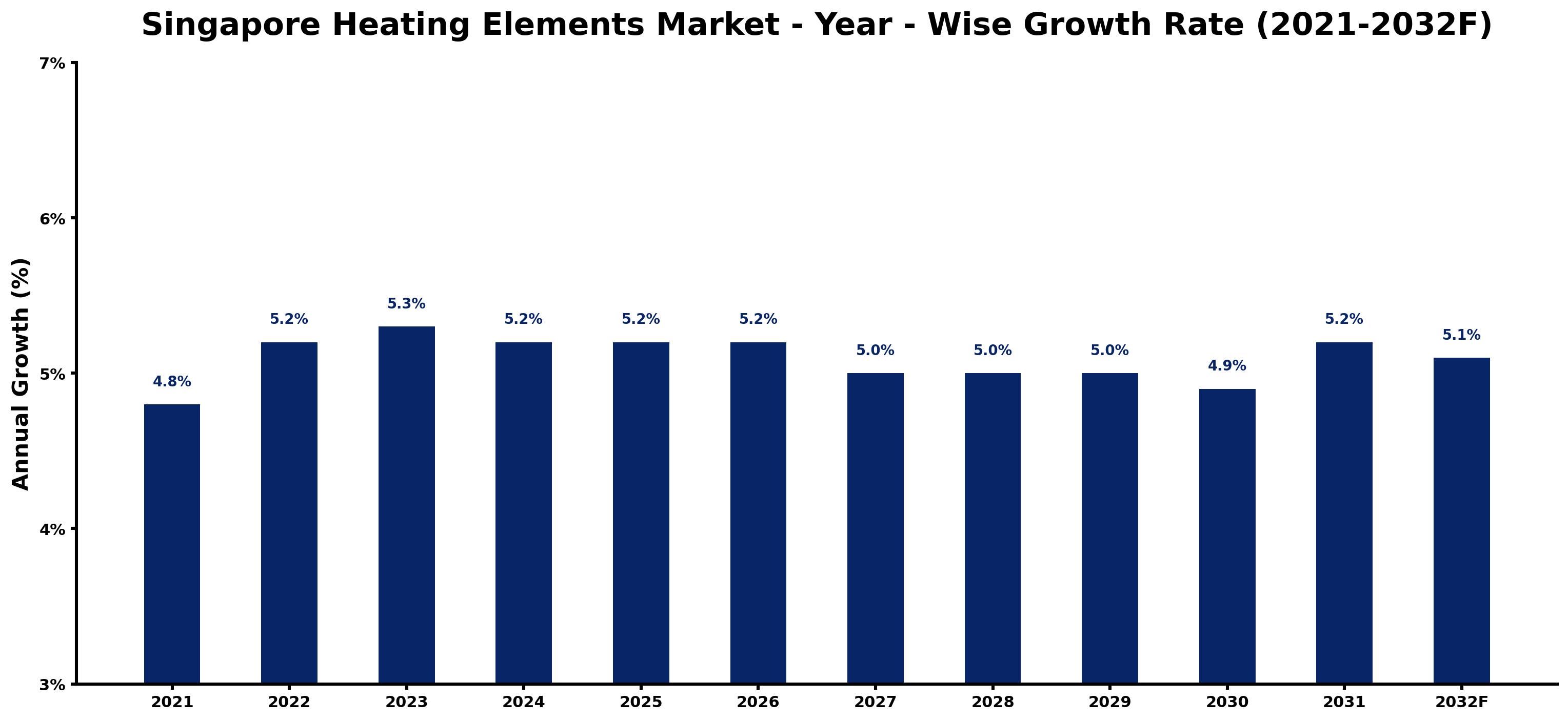 Singapore Heating Elements Market Year-wise Growth Rate and Key Drivers