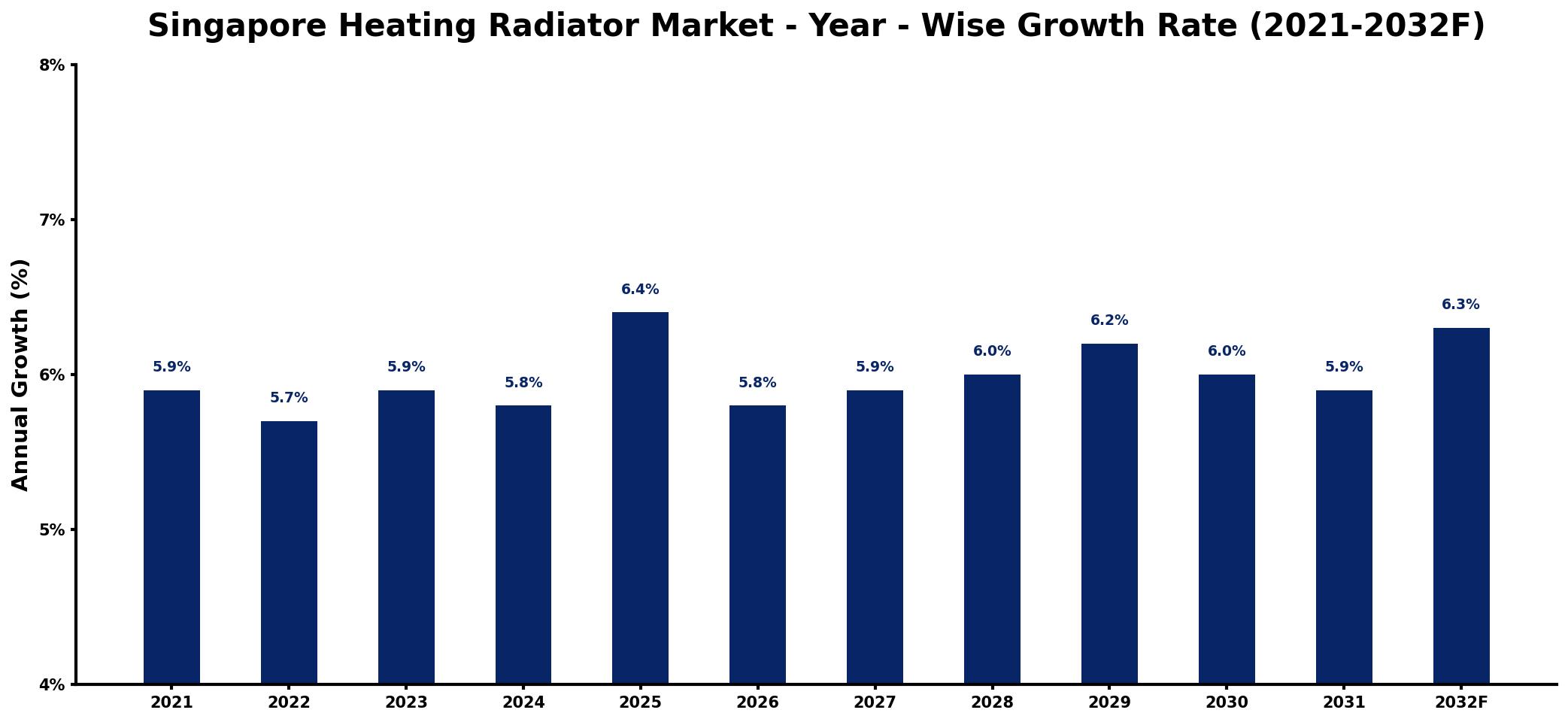 Singapore Heating Radiator Market Year-wise Growth Rate and Key Drivers