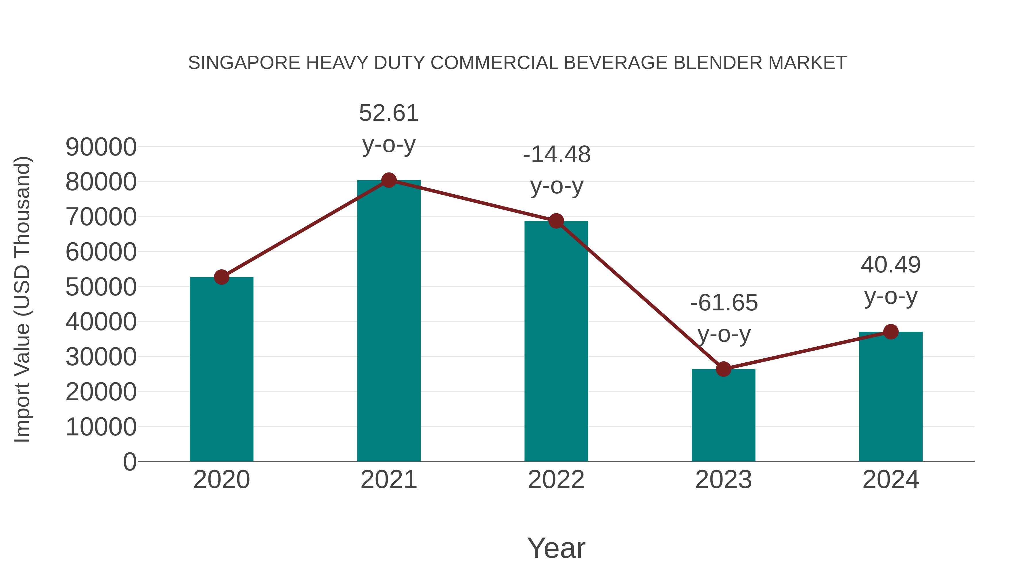 Singapore Heavy Duty Commercial Beverage Blender Market: Import Trend Analysis