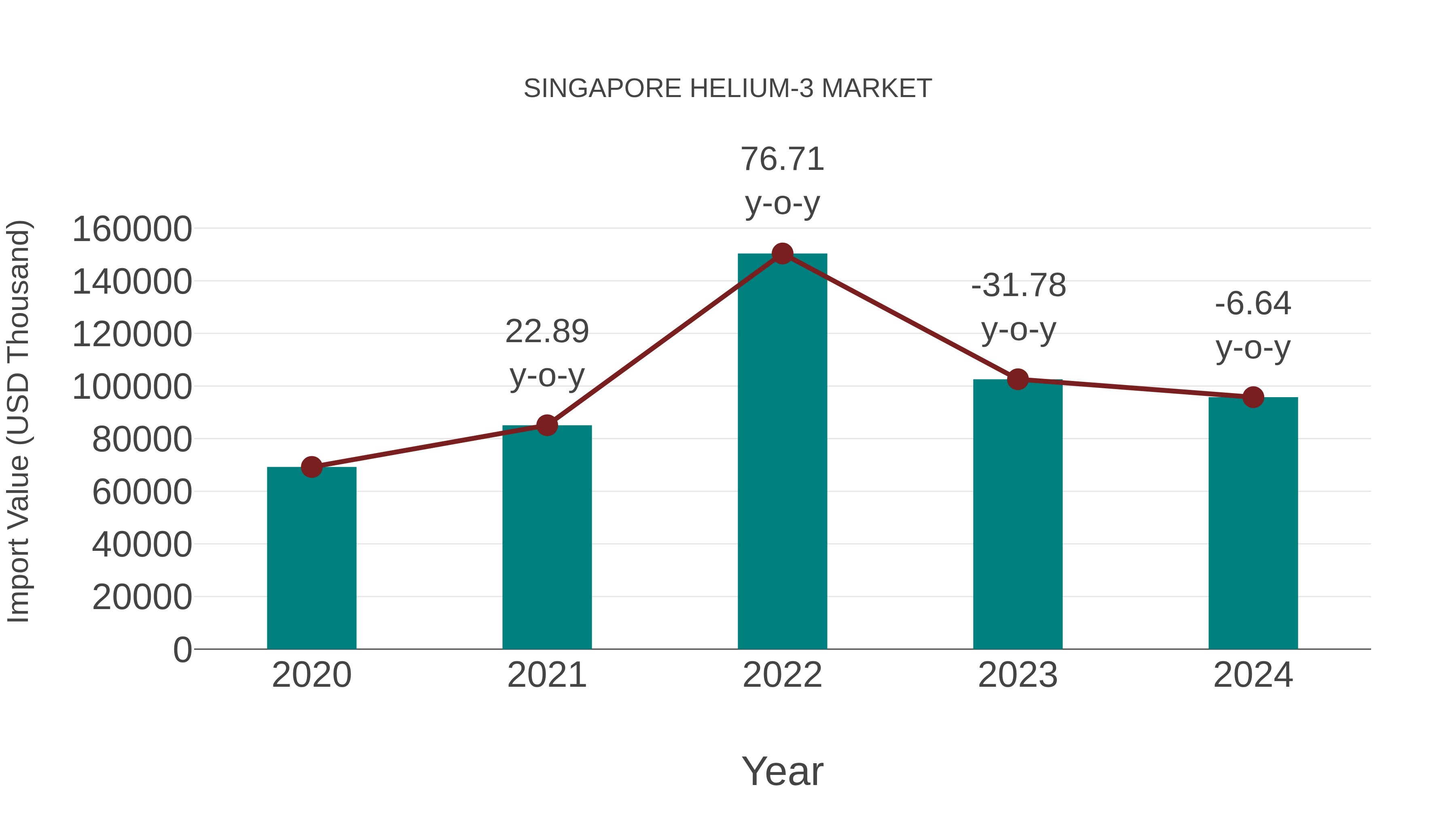  Singapore Helium-3 Market: Import Trend Analysis
