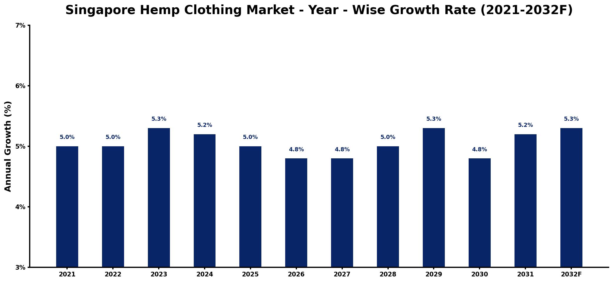 Singapore Hemp Clothing Market Year-wise Growth Rate and Key Drivers