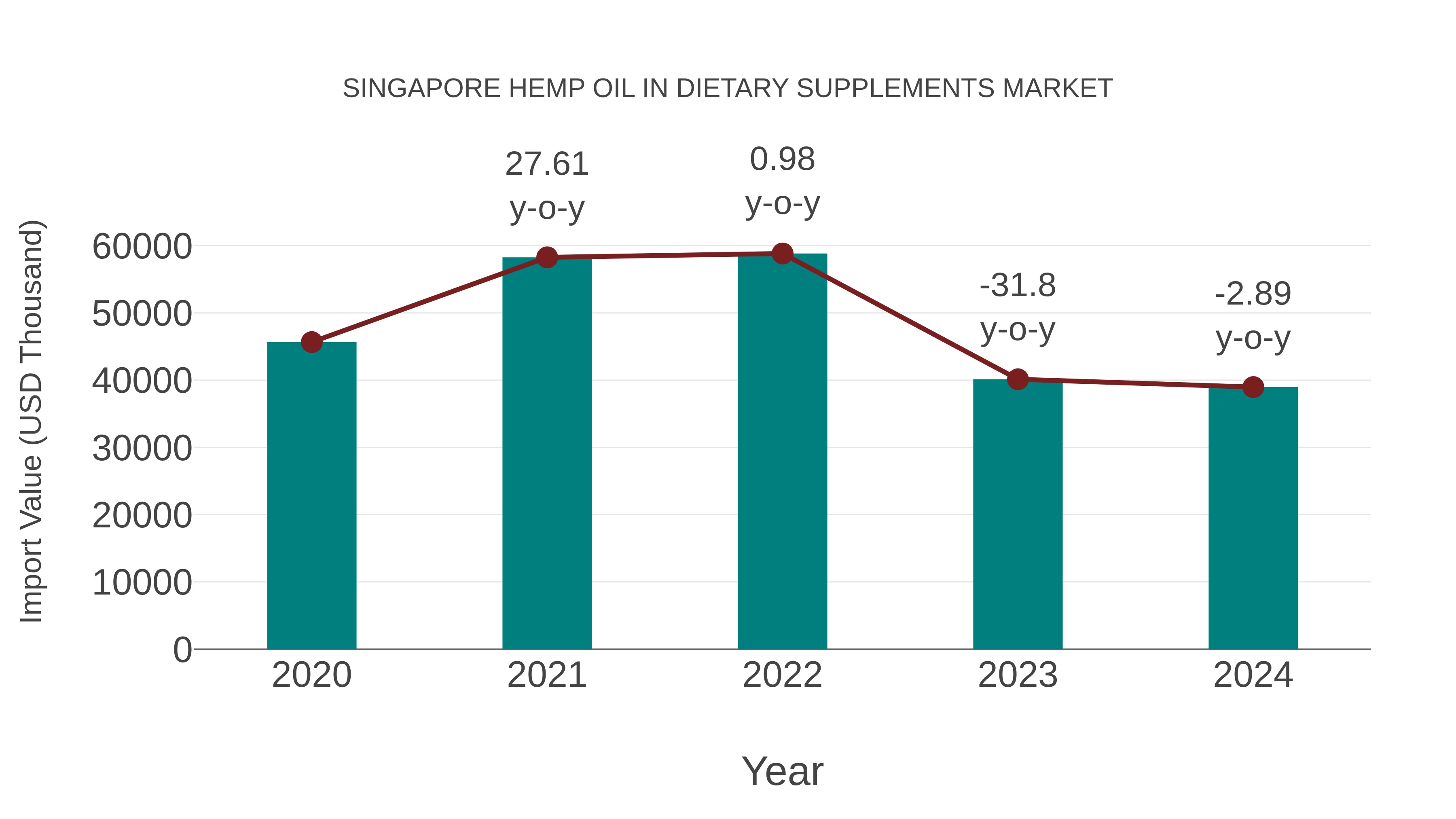  Singapore Hemp Oil in Dietary Supplements Market: Import Trend Analysis