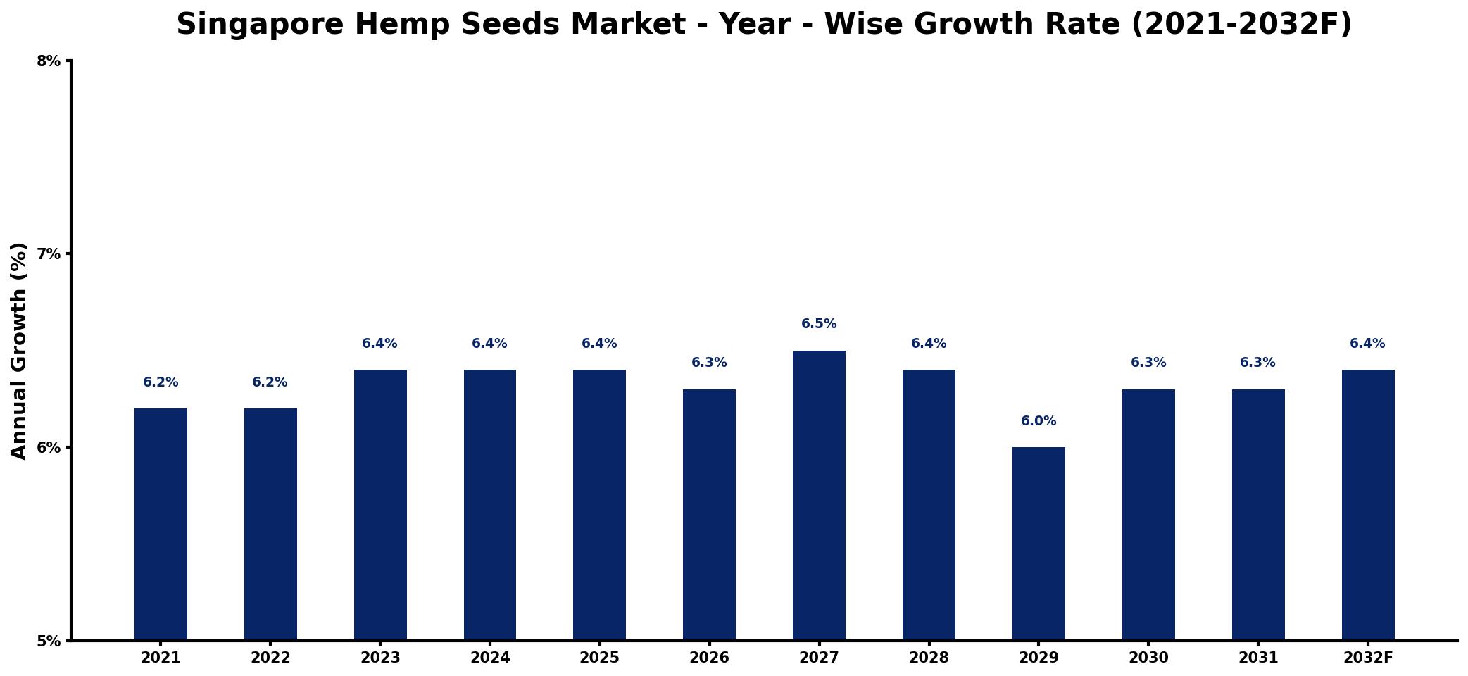 Singapore Hemp Seeds Market Year-wise Growth Rate and Key Drivers