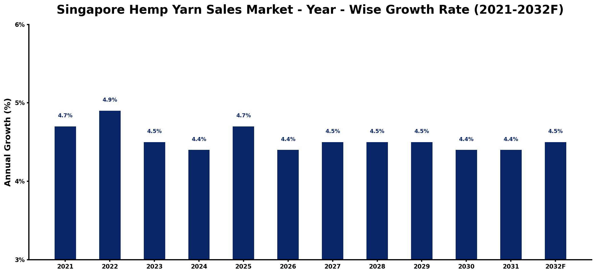 Singapore Hemp Yarn Sales Market Year-wise Growth Rate and Key Drivers
