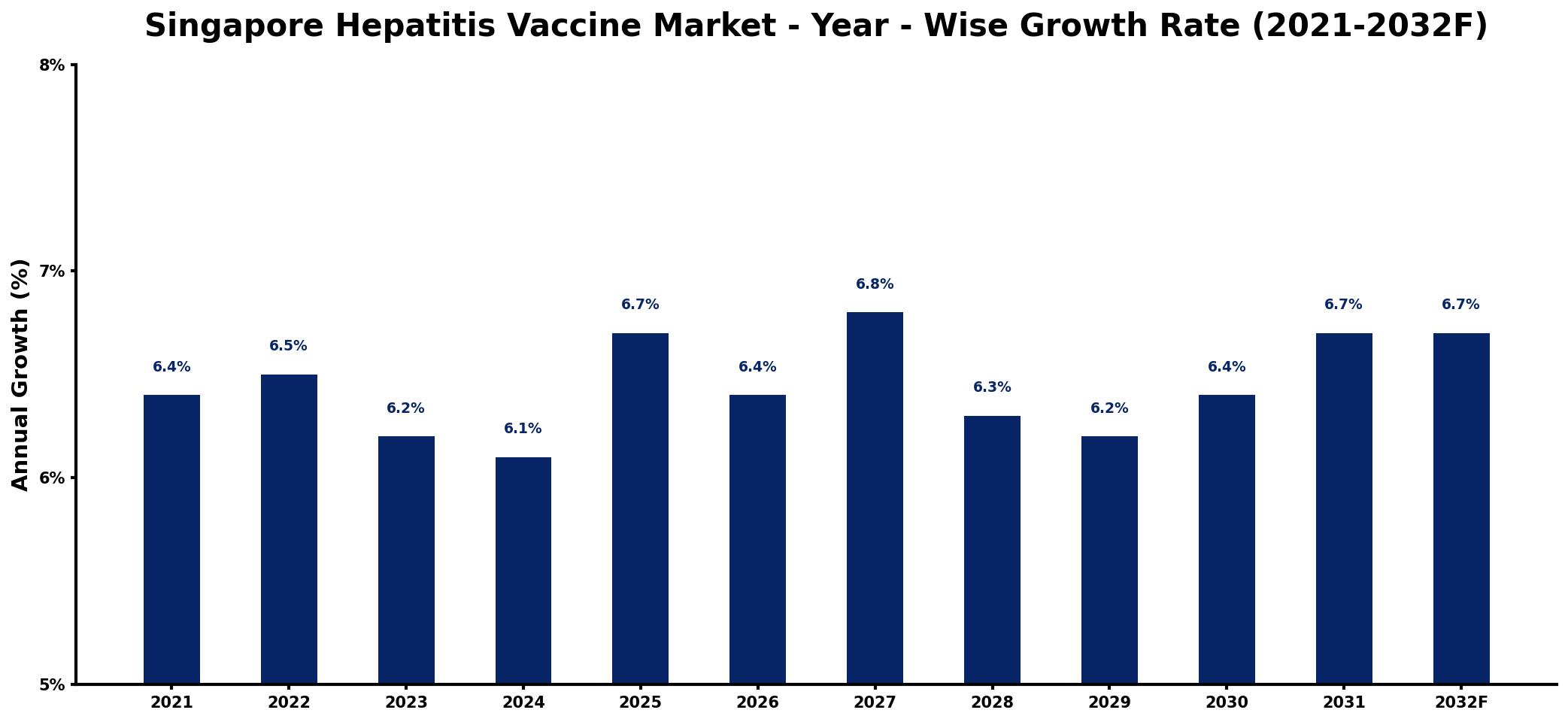 Singapore Hepatitis Vaccine Market Year-wise Growth Rate and Key Drivers