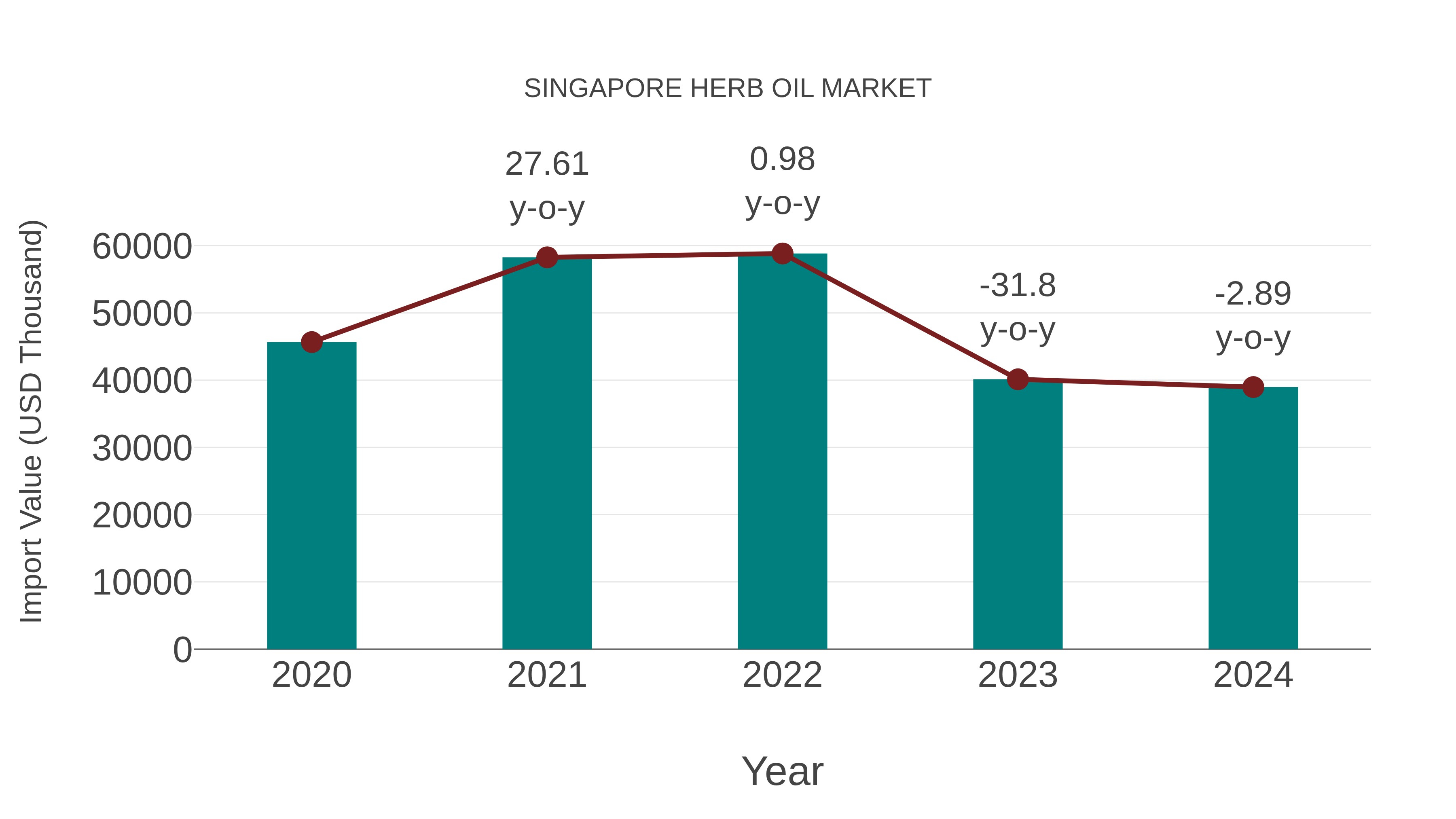  Singapore Herb Oil Market: Import Trend Analysis