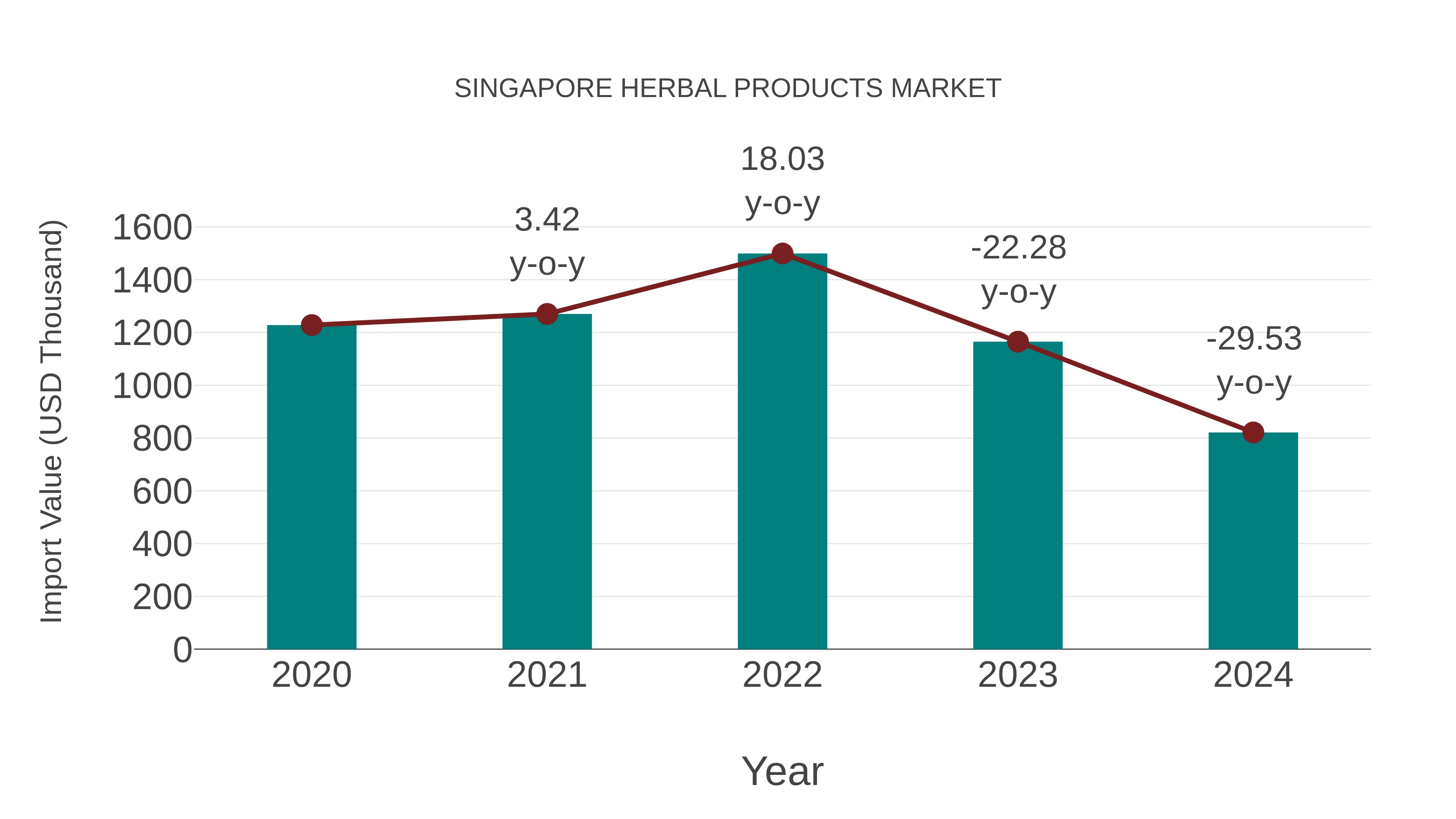  Singapore Herbal Products Market: Import Trend Analysis