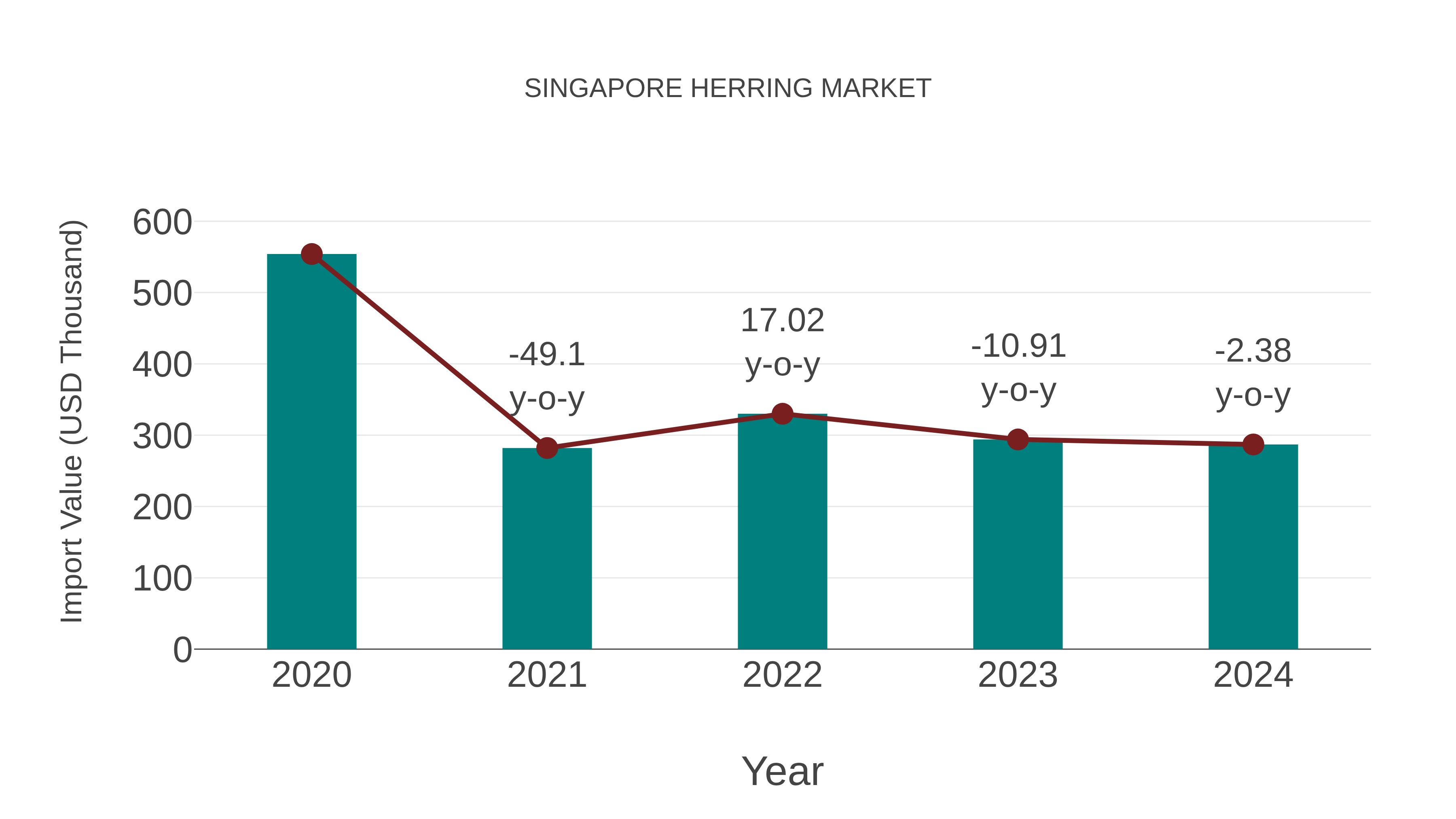  Singapore Herring Market: Import Trend Analysis
