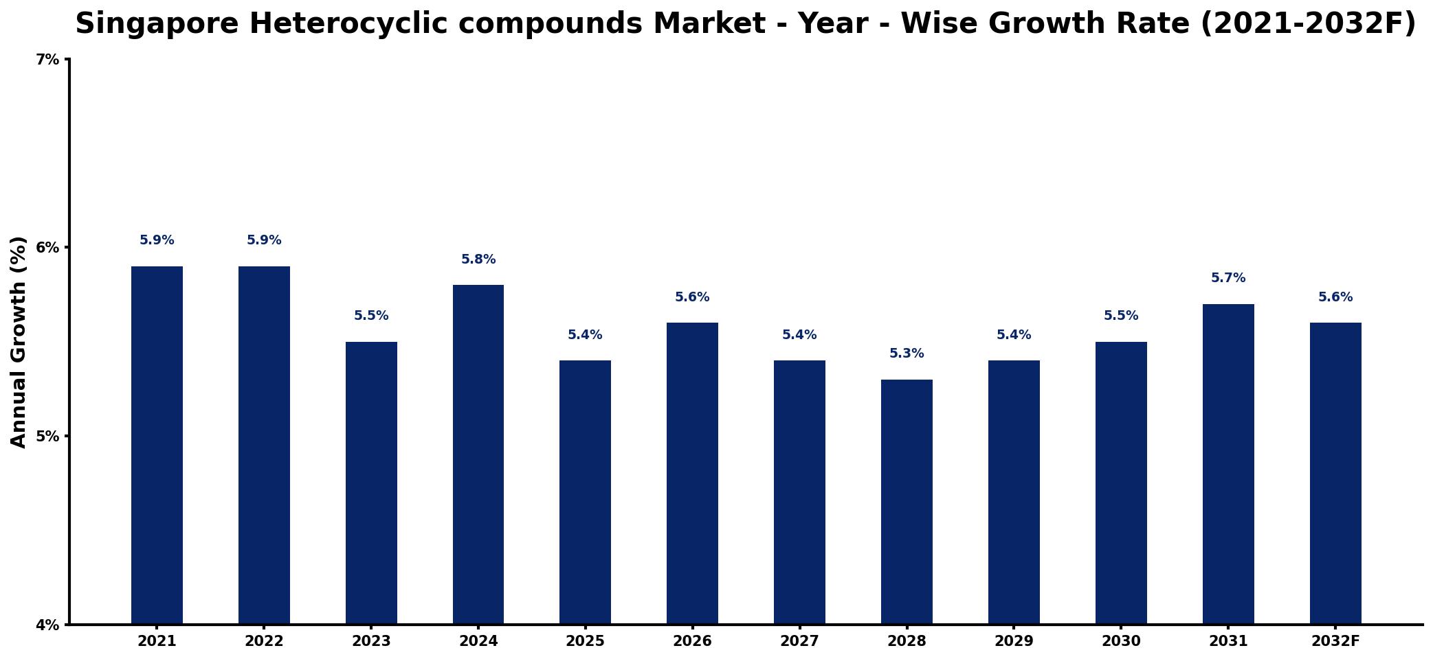 Singapore Heterocyclic compounds Market Year-wise Growth Rate and Key Drivers