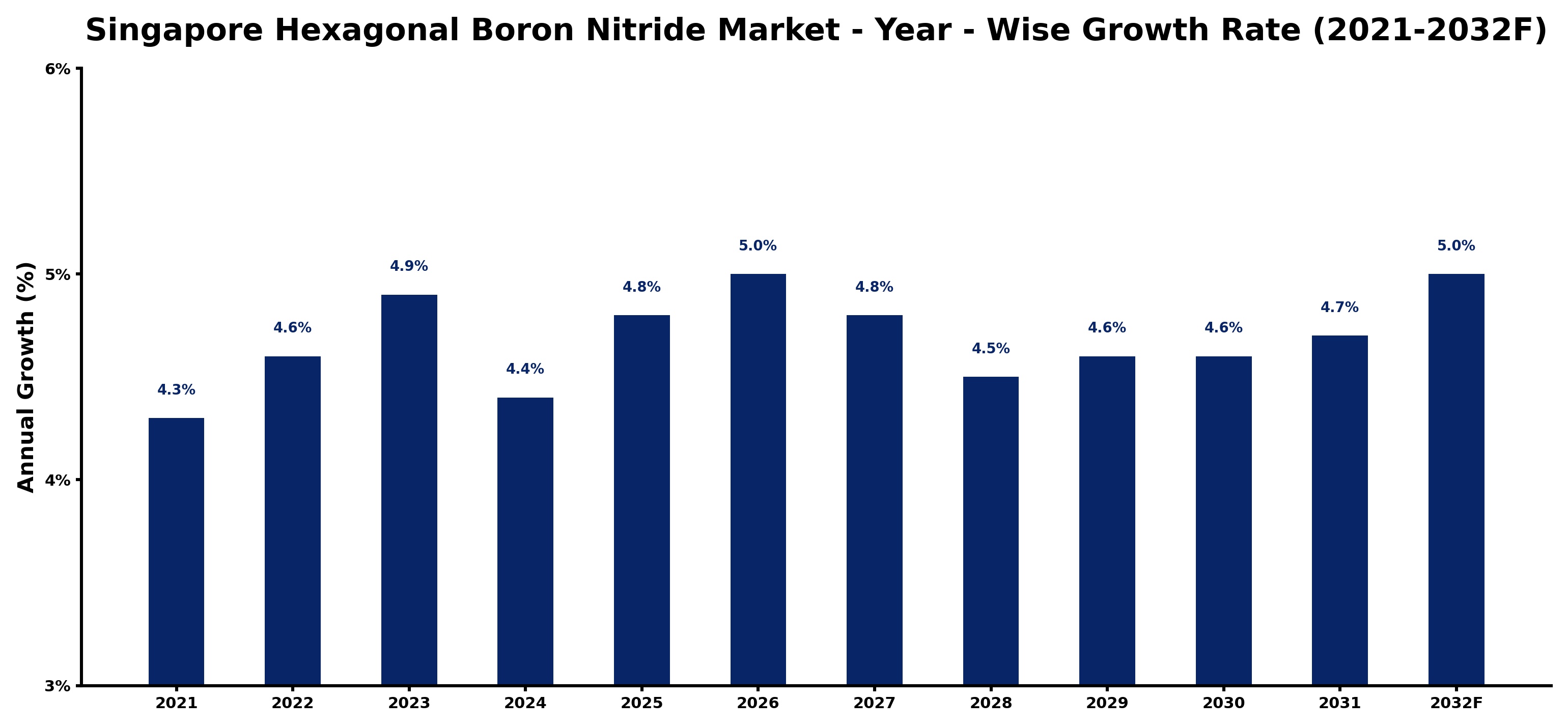 Singapore Hexagonal Boron Nitride Market Year-wise Growth Rate and Key Drivers