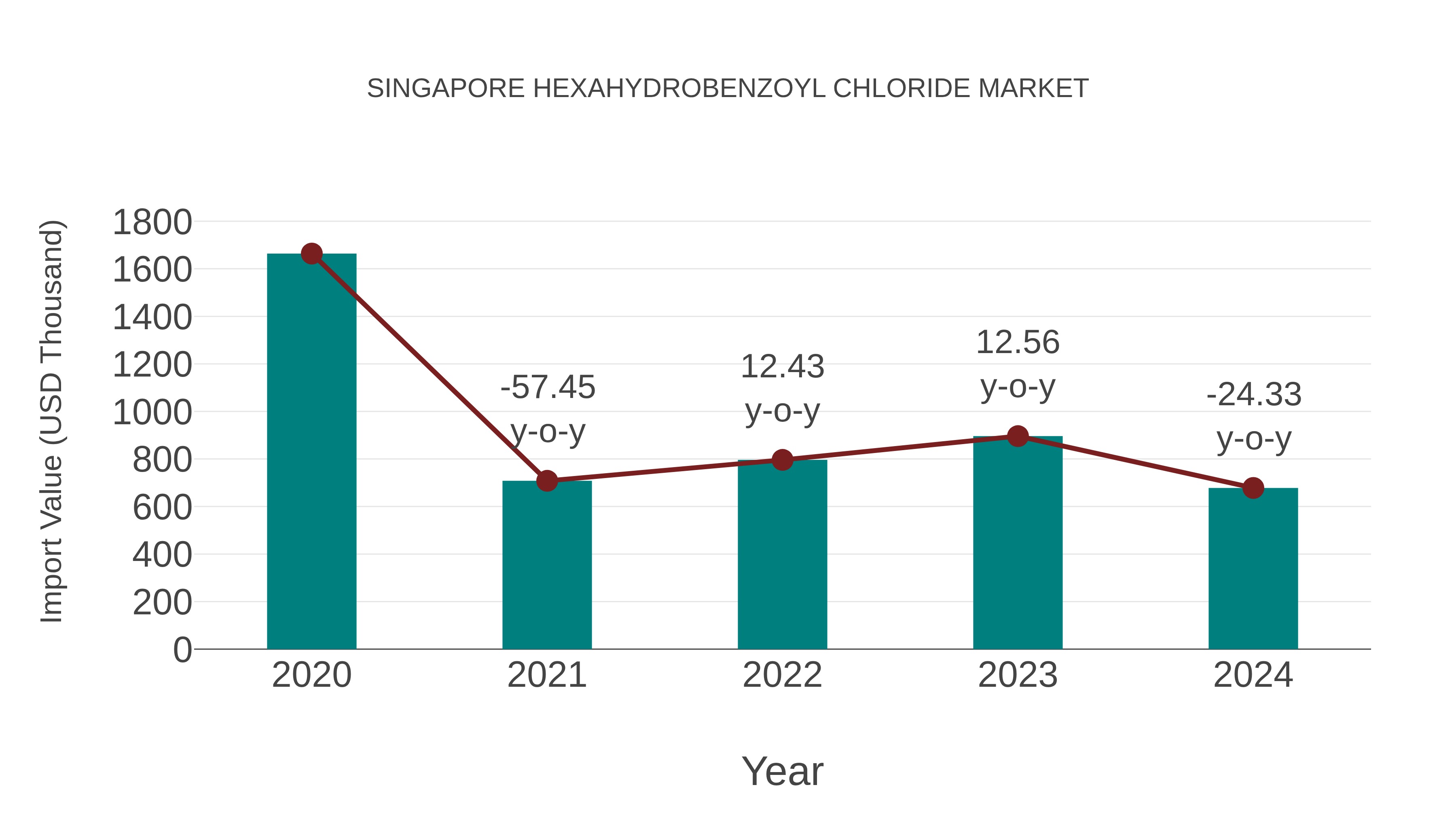 Singapore Hexahydrobenzoyl Chloride Market: Import Trend Analysis