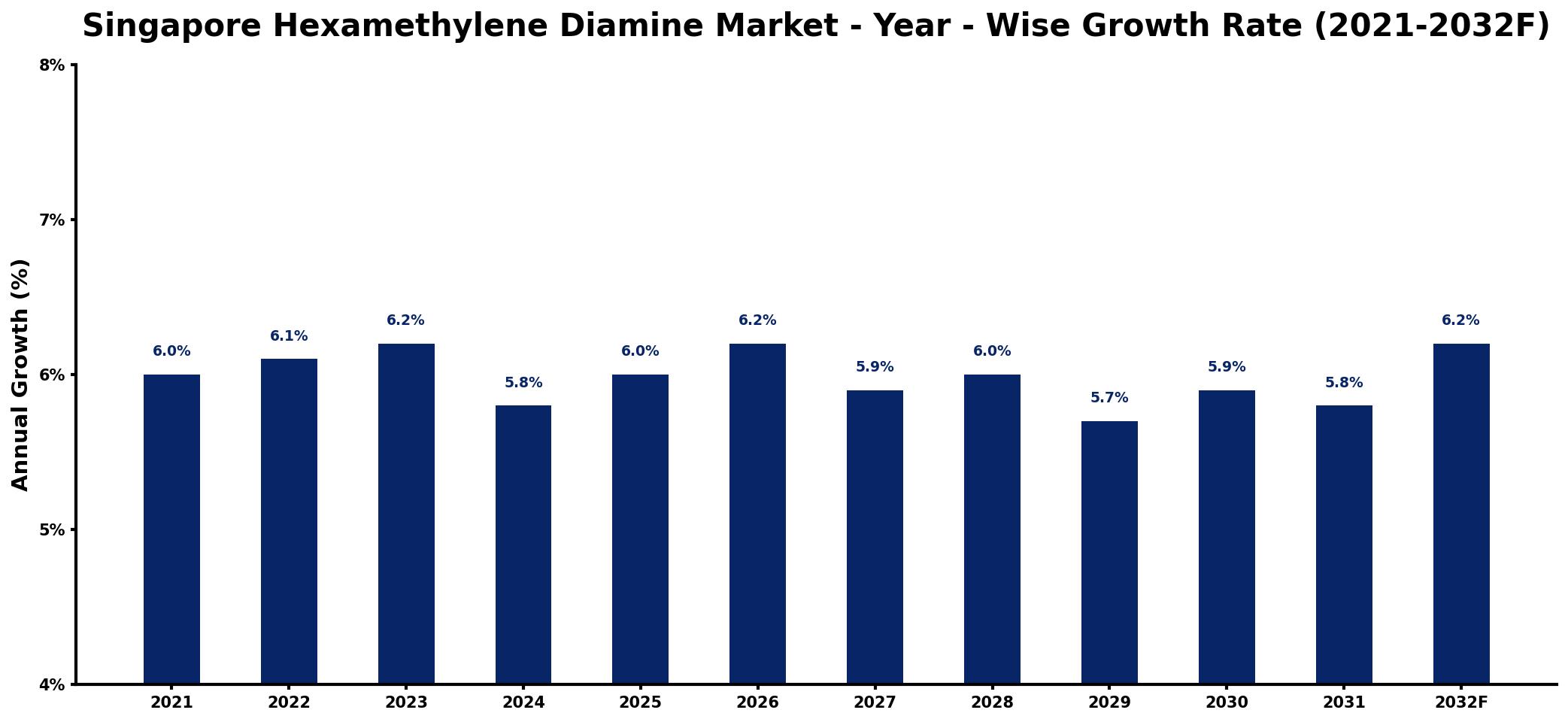 Singapore Hexamethylene Diamine Market Year-wise Growth Rate and Key Drivers