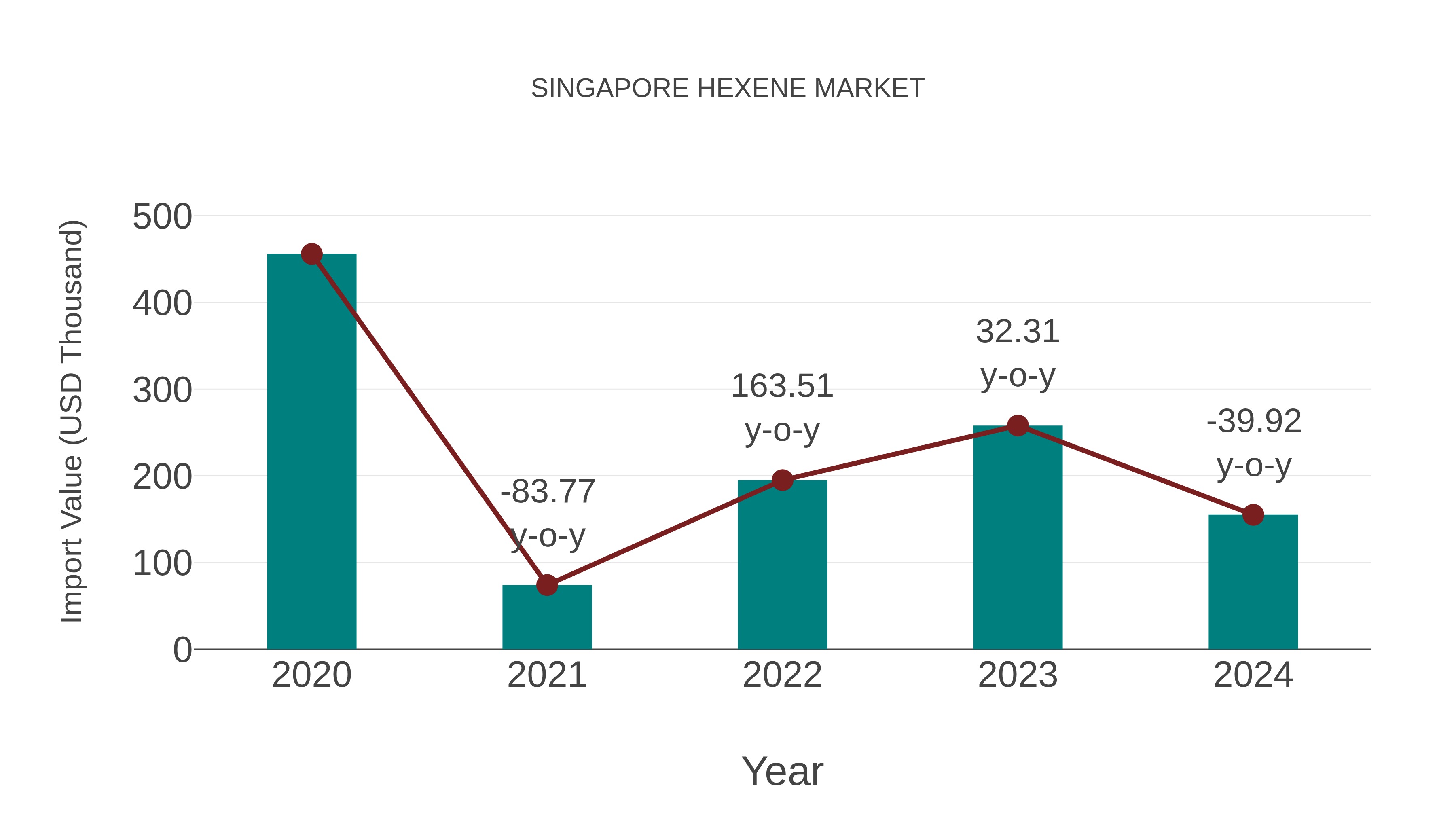  Singapore Hexene Market: Import Trend Analysis