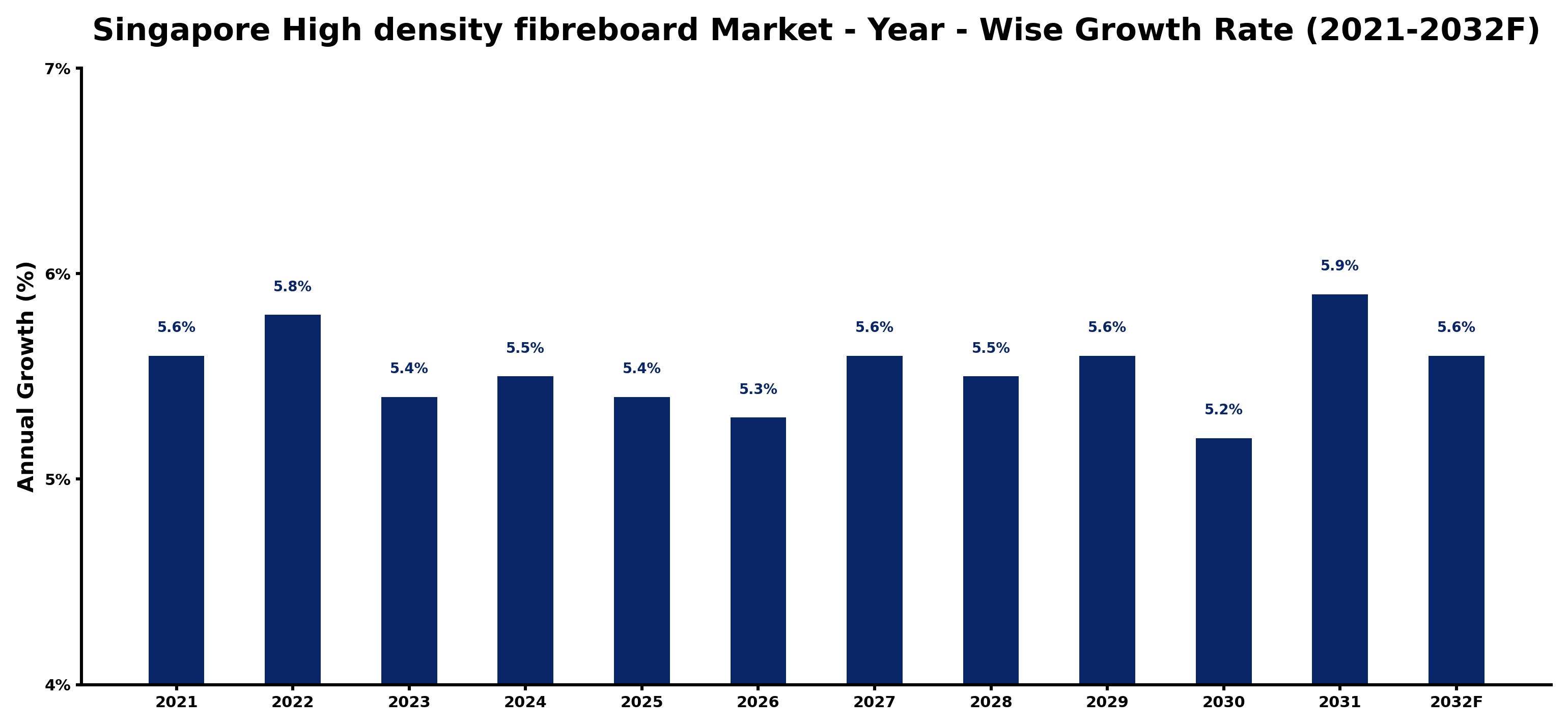 Singapore High density fibreboard Market Year-wise Growth Rate and Key Drivers