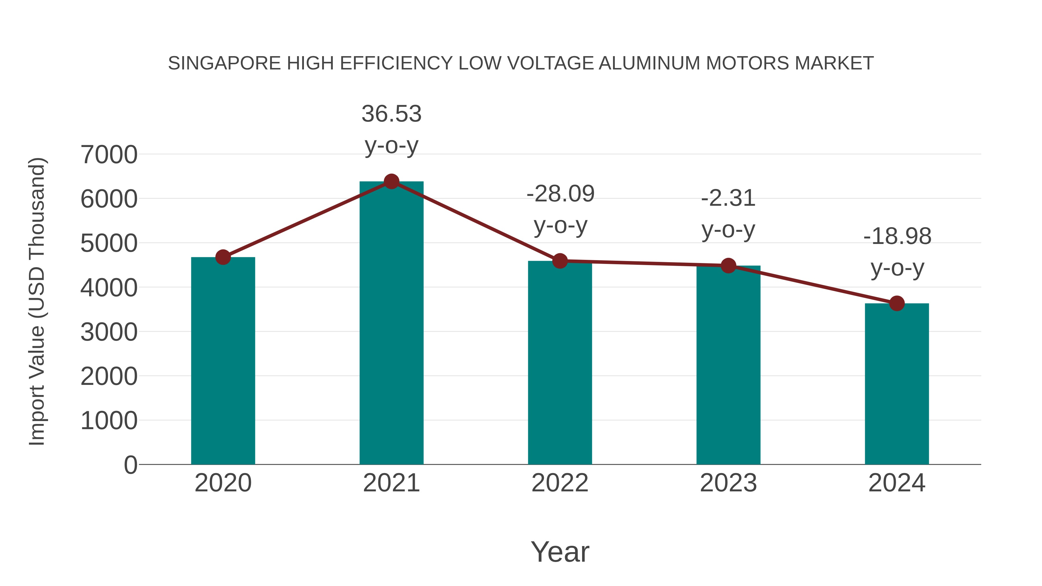  Singapore High Efficiency Low Voltage Aluminum Motors Market: Import Trend Analysis