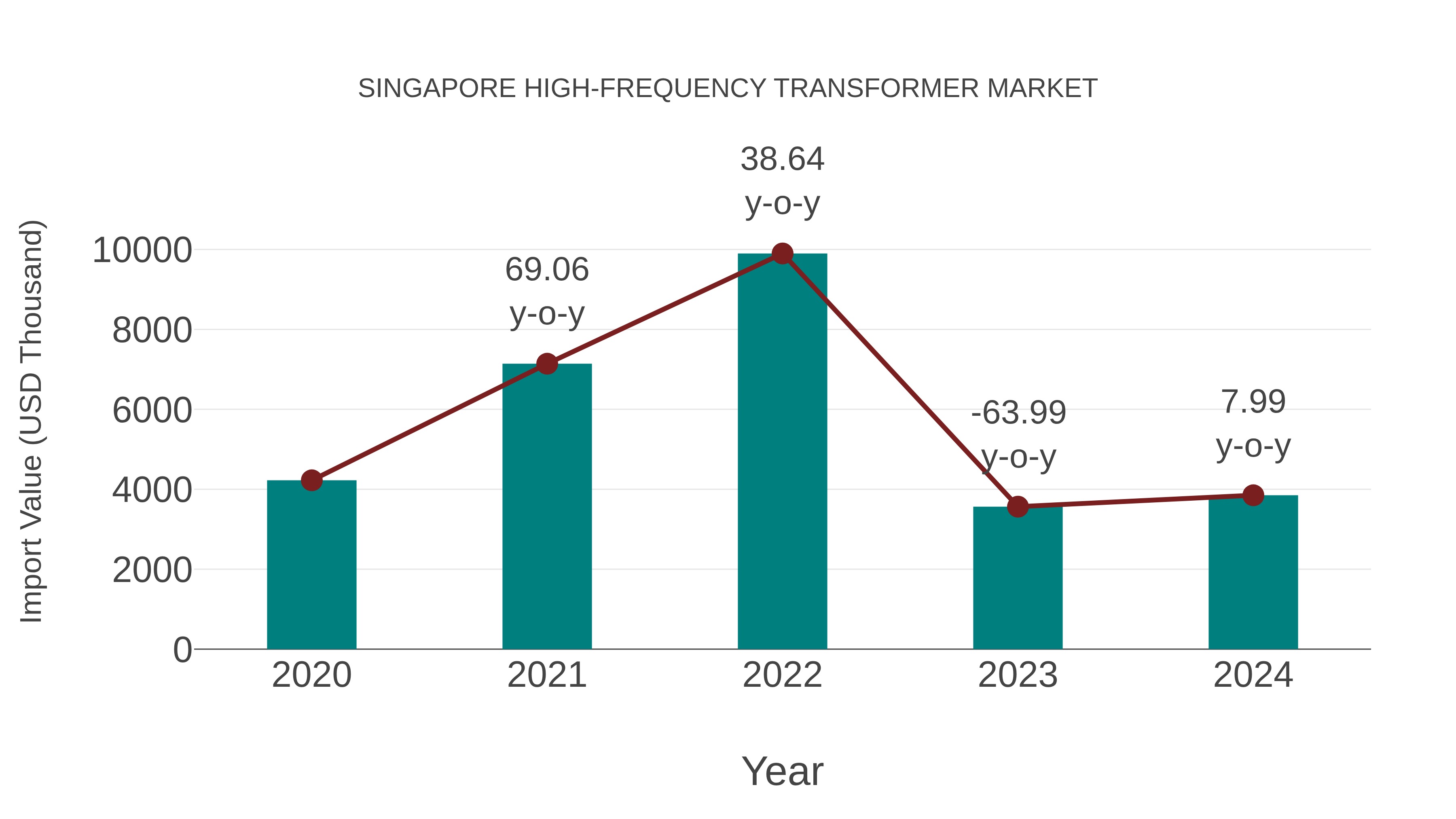  Singapore High-frequency Transformer Market: Import Trend Analysis