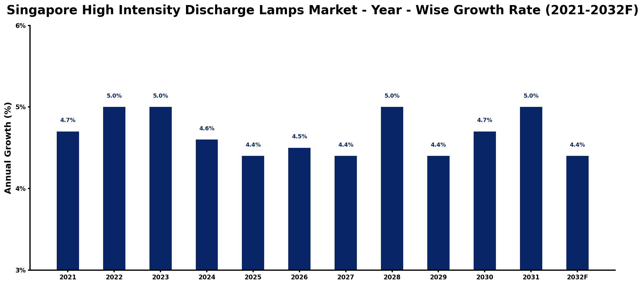 Singapore High Intensity Discharge Lamps Market Year-wise Growth Rate and Key Drivers