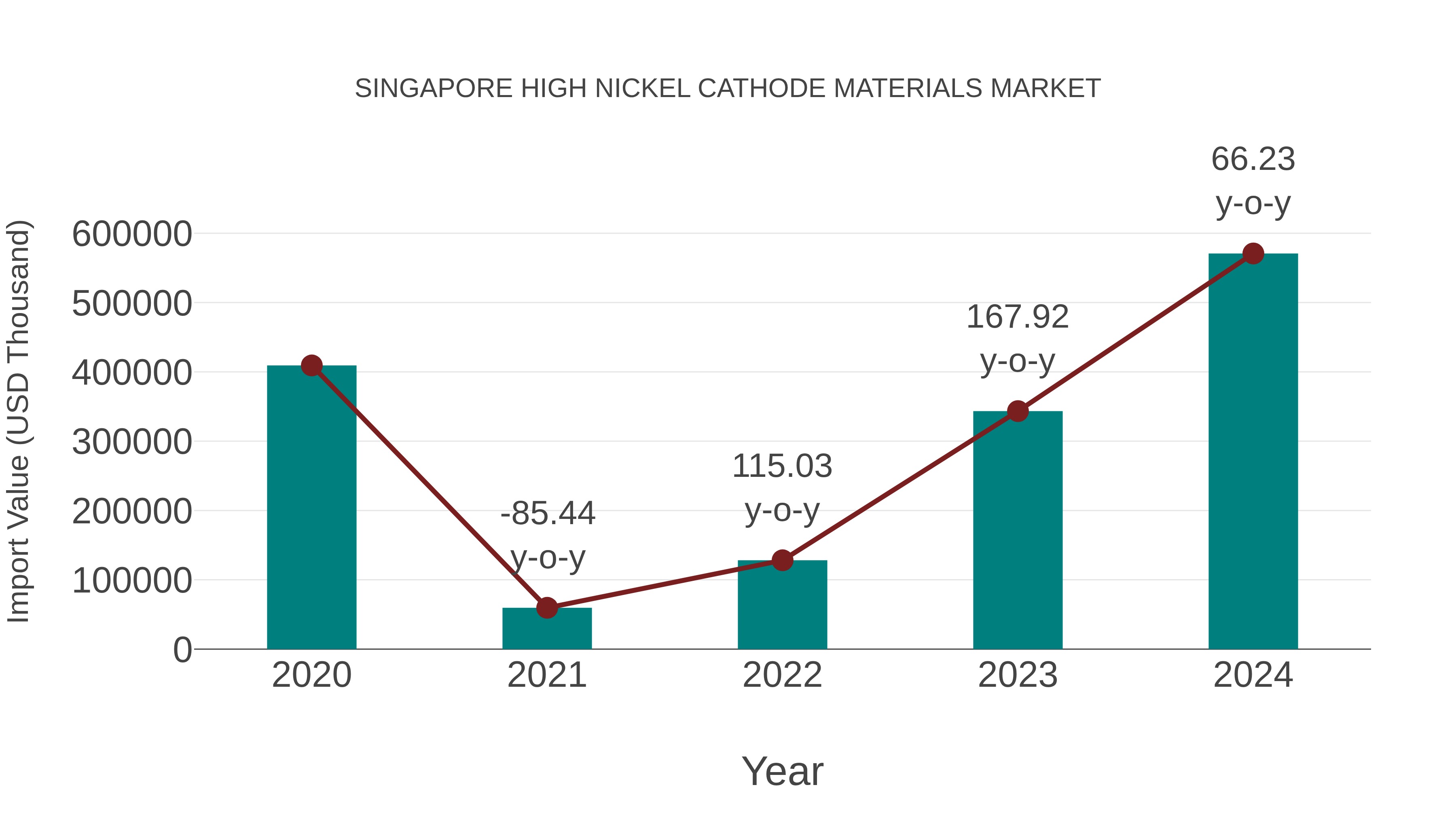  Singapore High Nickel Cathode Materials Market: Import Trend Analysis
