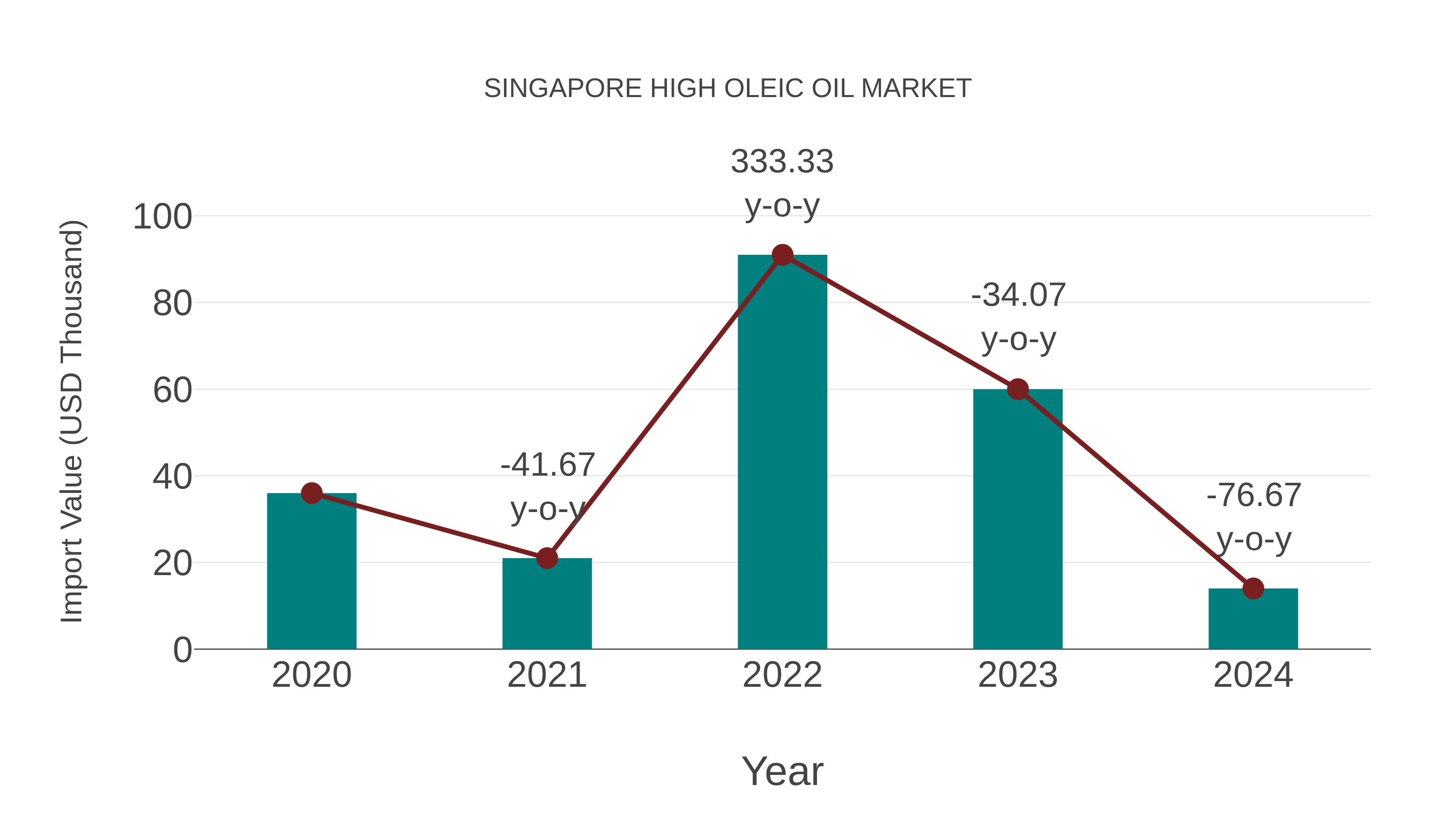 Singapore High Oleic Oil Market: Import Trend Analysis