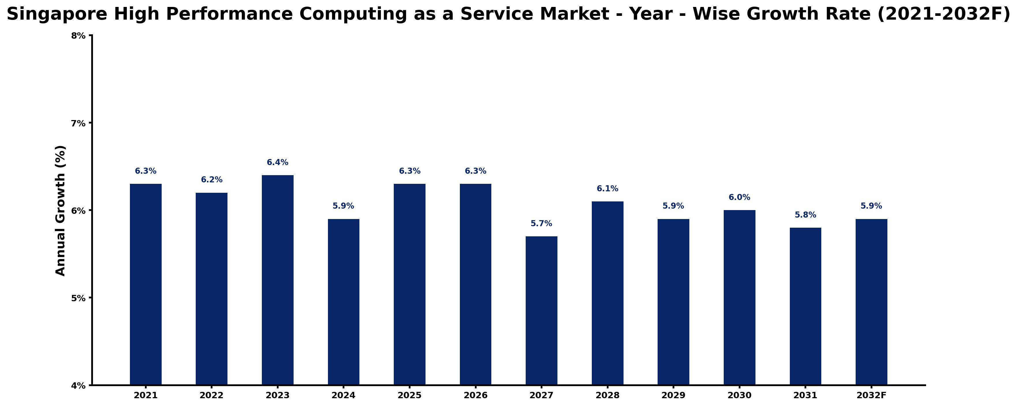 Singapore High Performance Computing as a Service Market Year-wise Growth Rate and Key Drivers