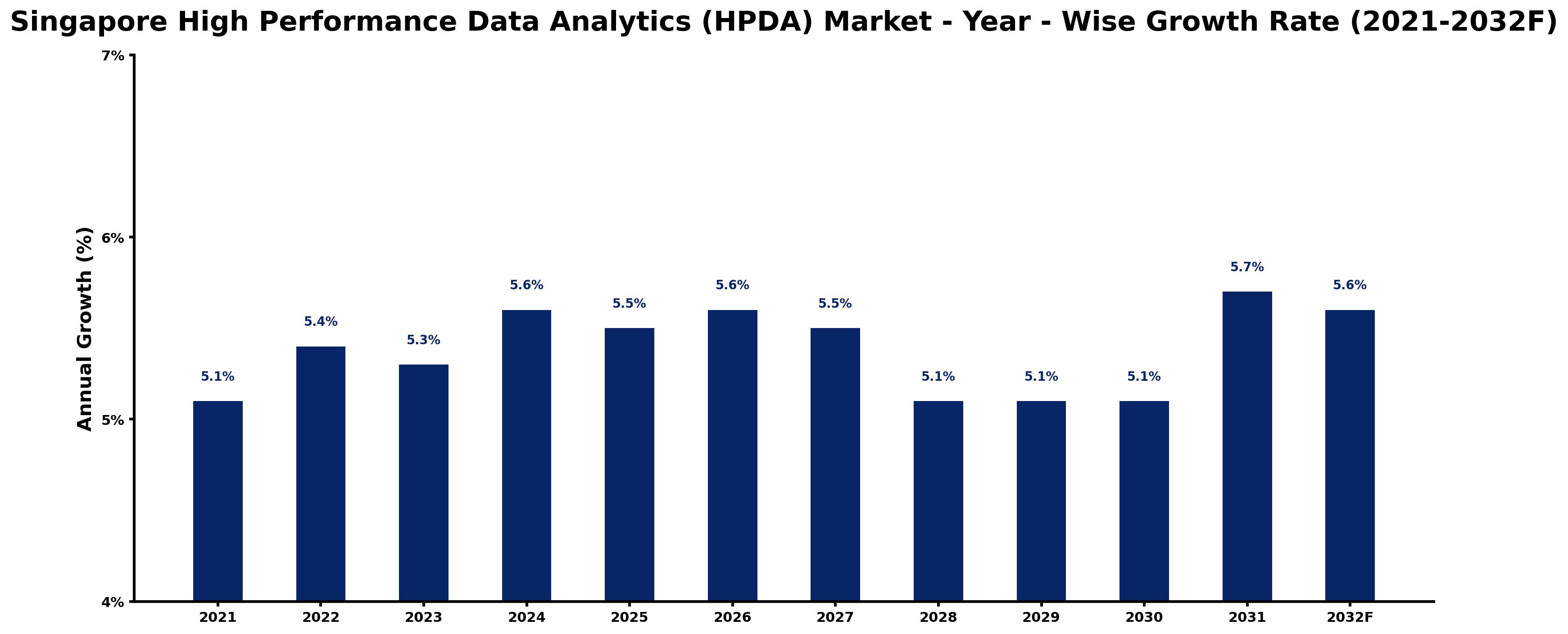 Singapore High Performance Data Analytics (HPDA) Market Year-wise Growth Rate and Key Drivers