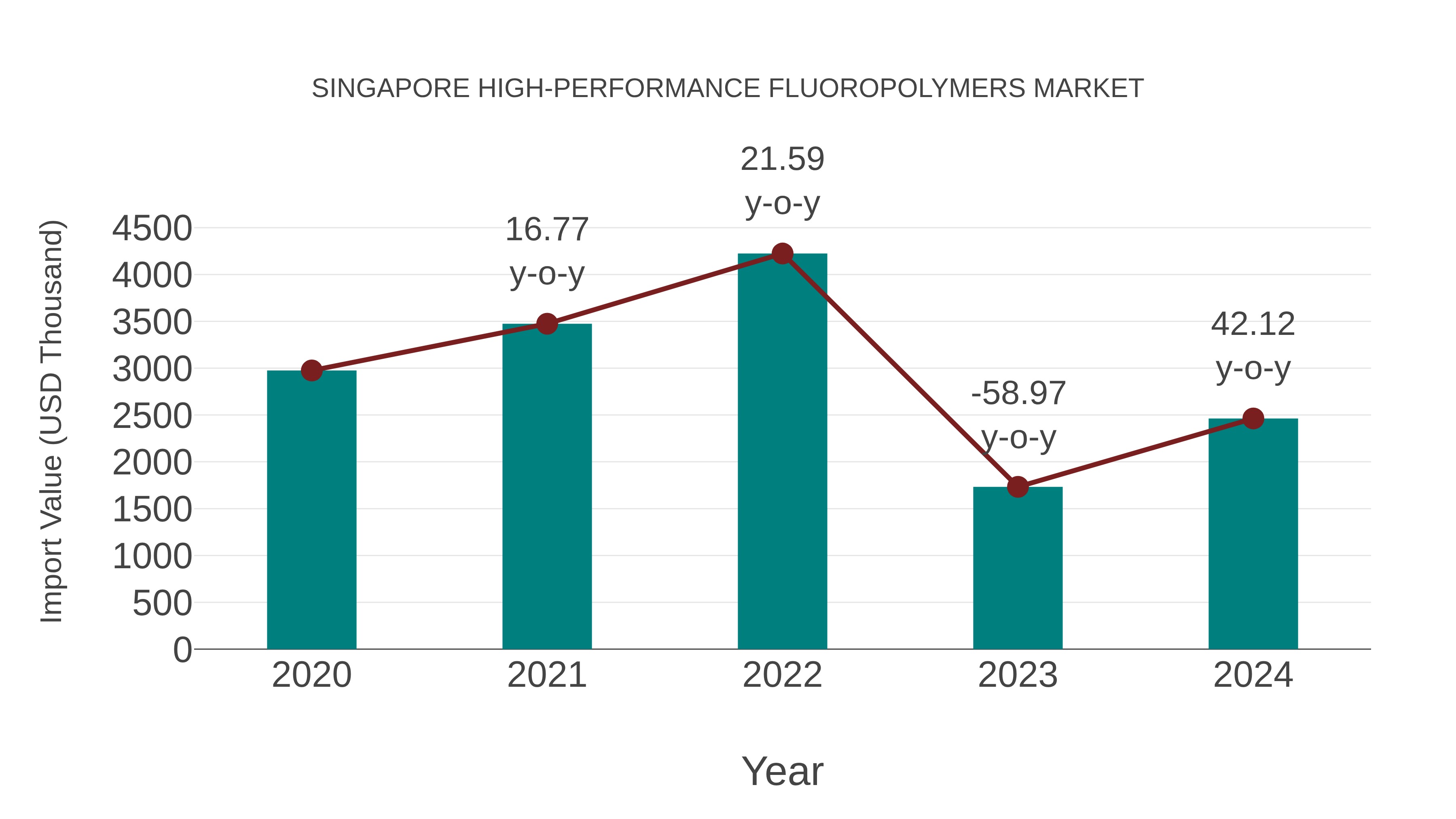  Singapore High-performance Fluoropolymers Market: Import Trend Analysis