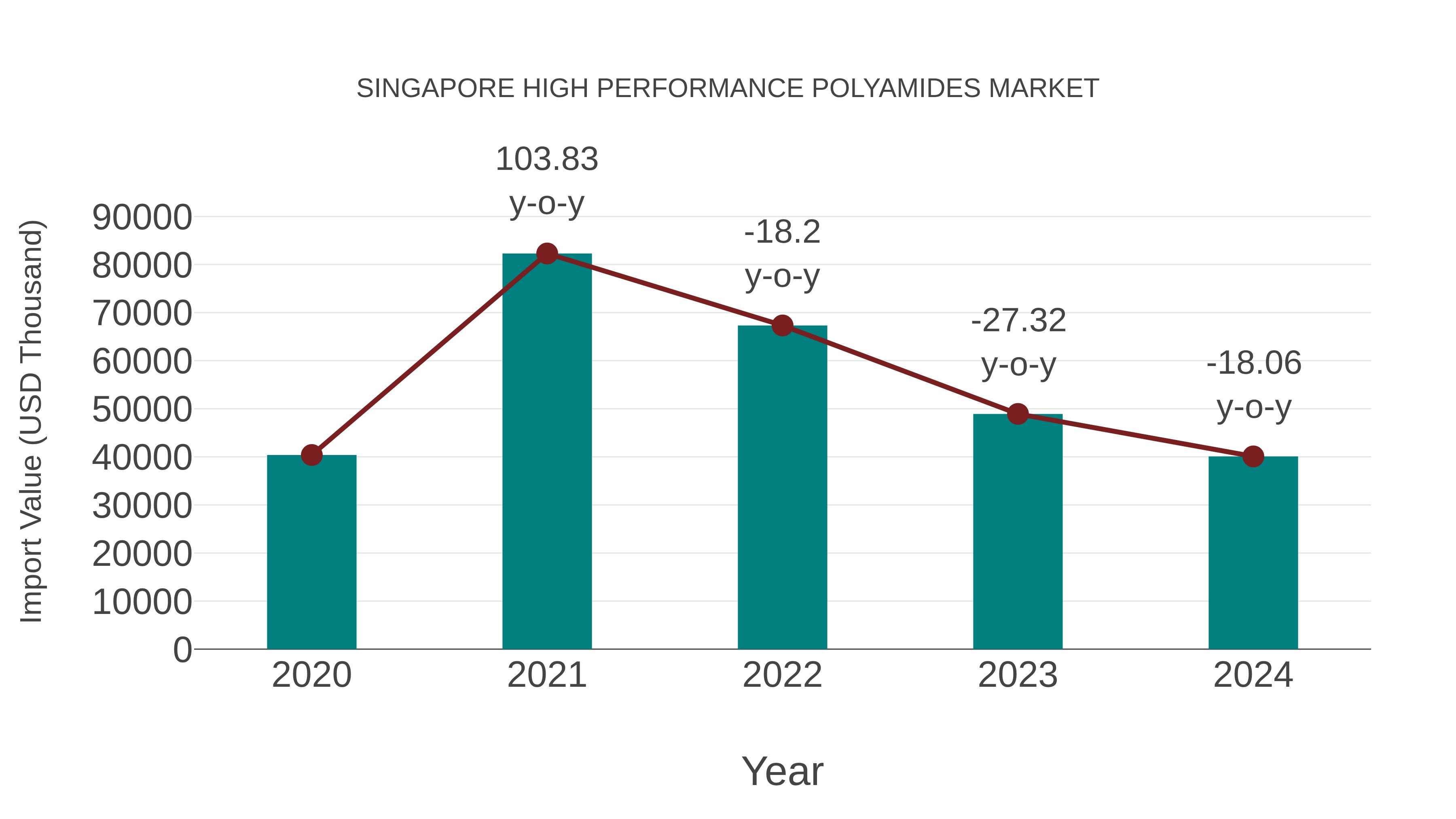  Singapore High Performance Polyamides Market: Import Trend Analysis