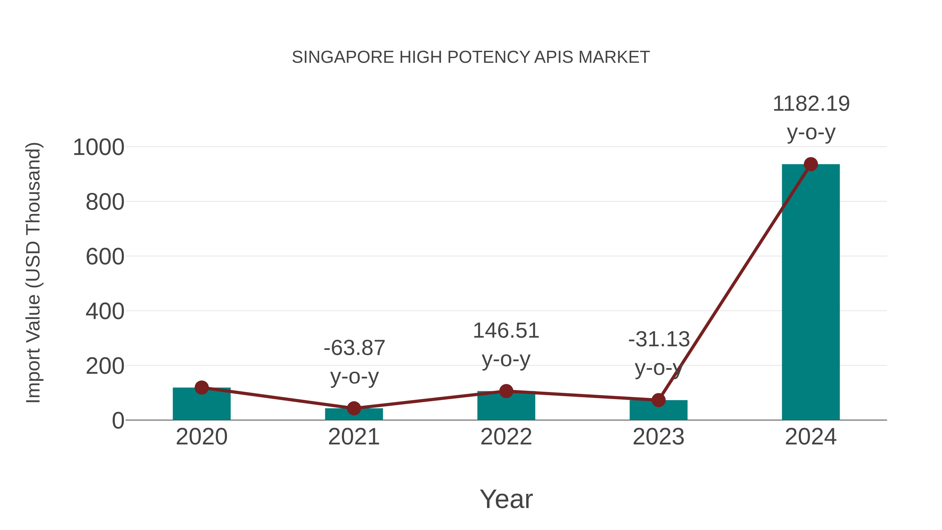  Singapore High Potency Apis Market: Import Trend Analysis